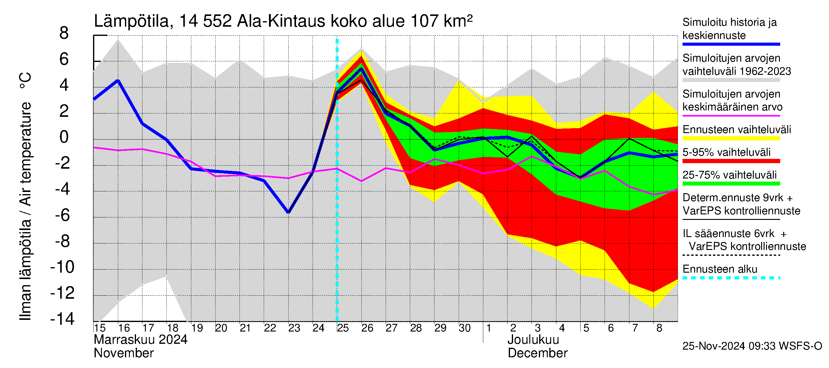 Kymijoen vesistöalue - Ala-Kintaus: Ilman lämpötila