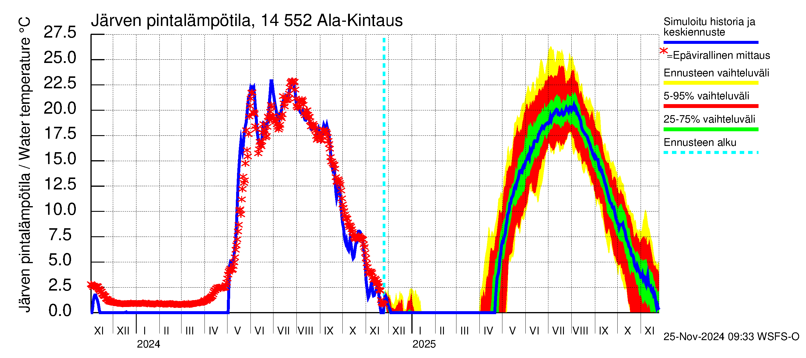 Kymijoen vesistöalue - Ala-Kintaus: Järven pintalämpötila