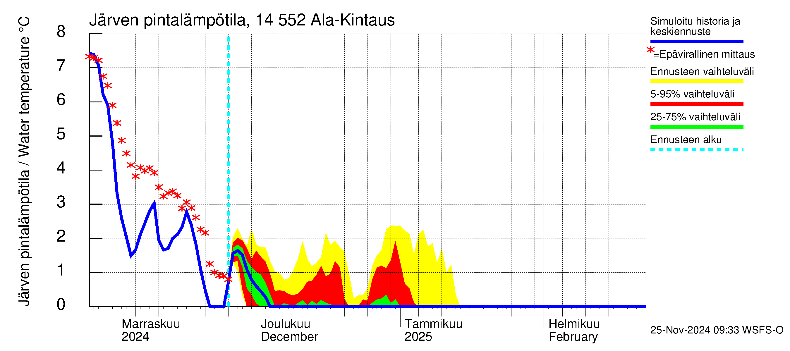 Kymijoen vesistöalue - Ala-Kintaus: Järven pintalämpötila