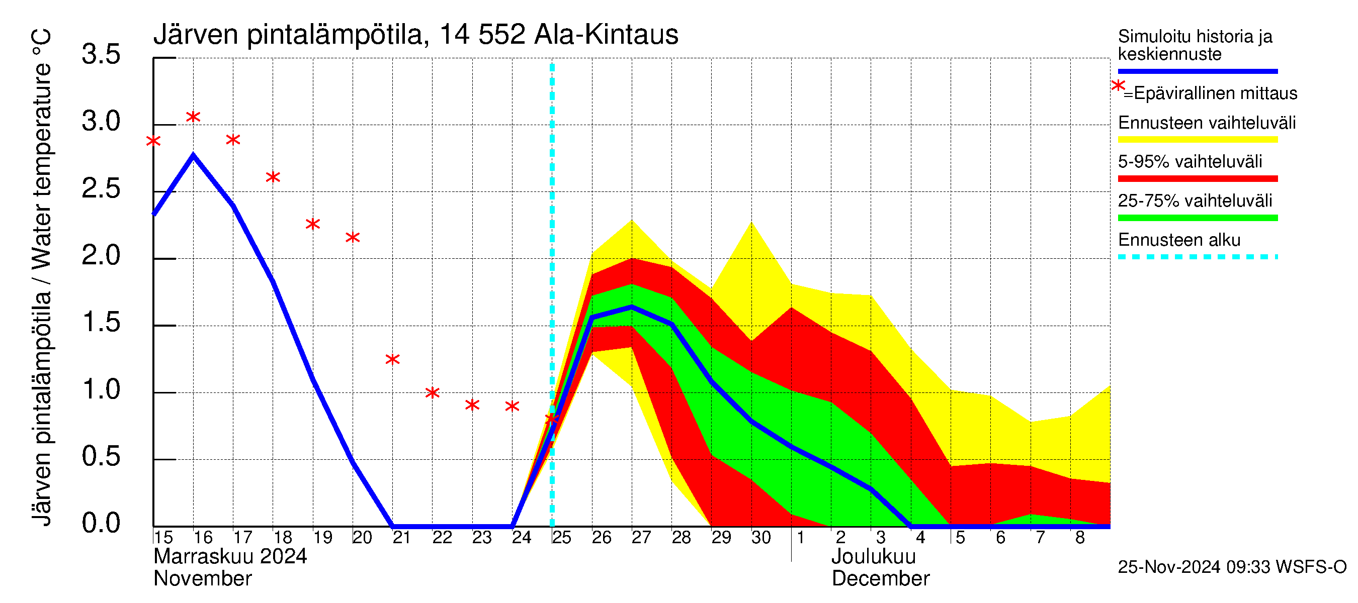 Kymijoen vesistöalue - Ala-Kintaus: Järven pintalämpötila