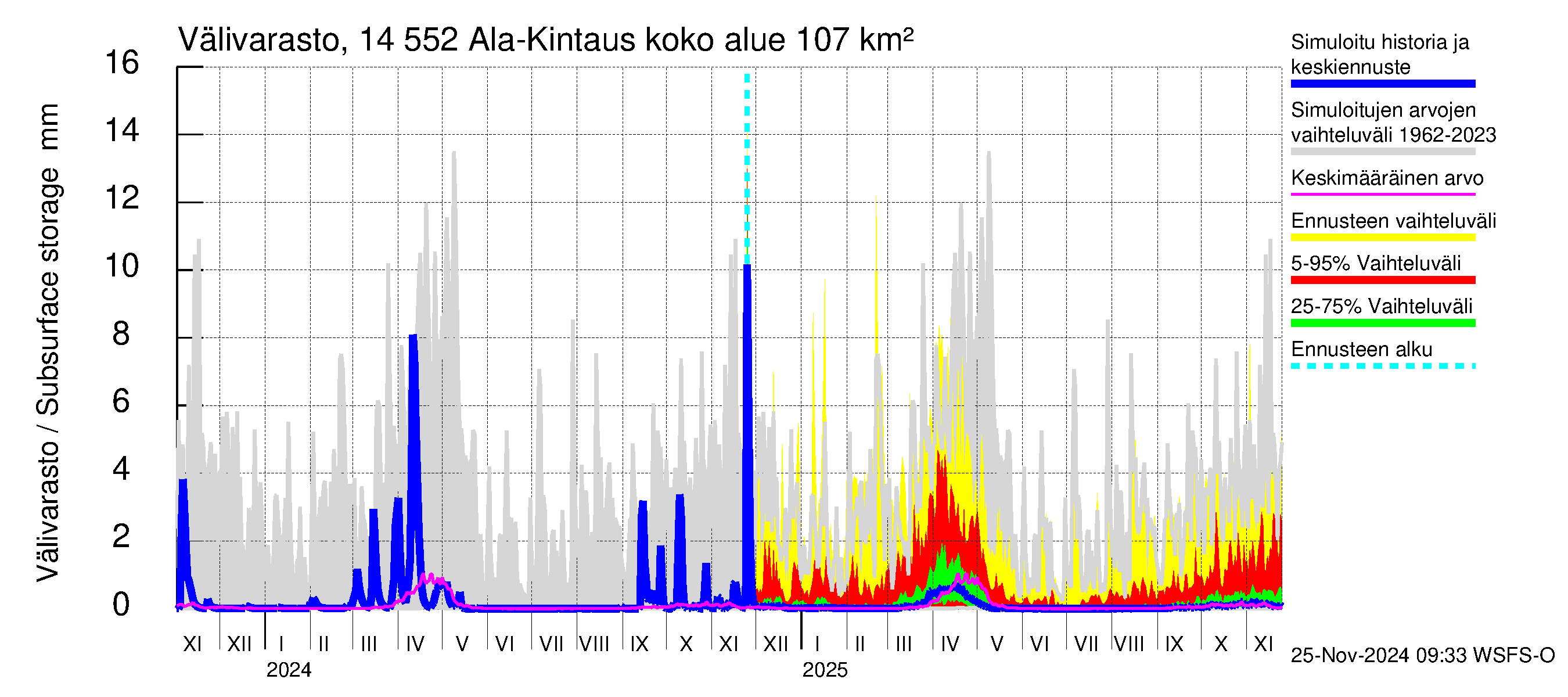 Kymijoen vesistöalue - Ala-Kintaus: Välivarasto