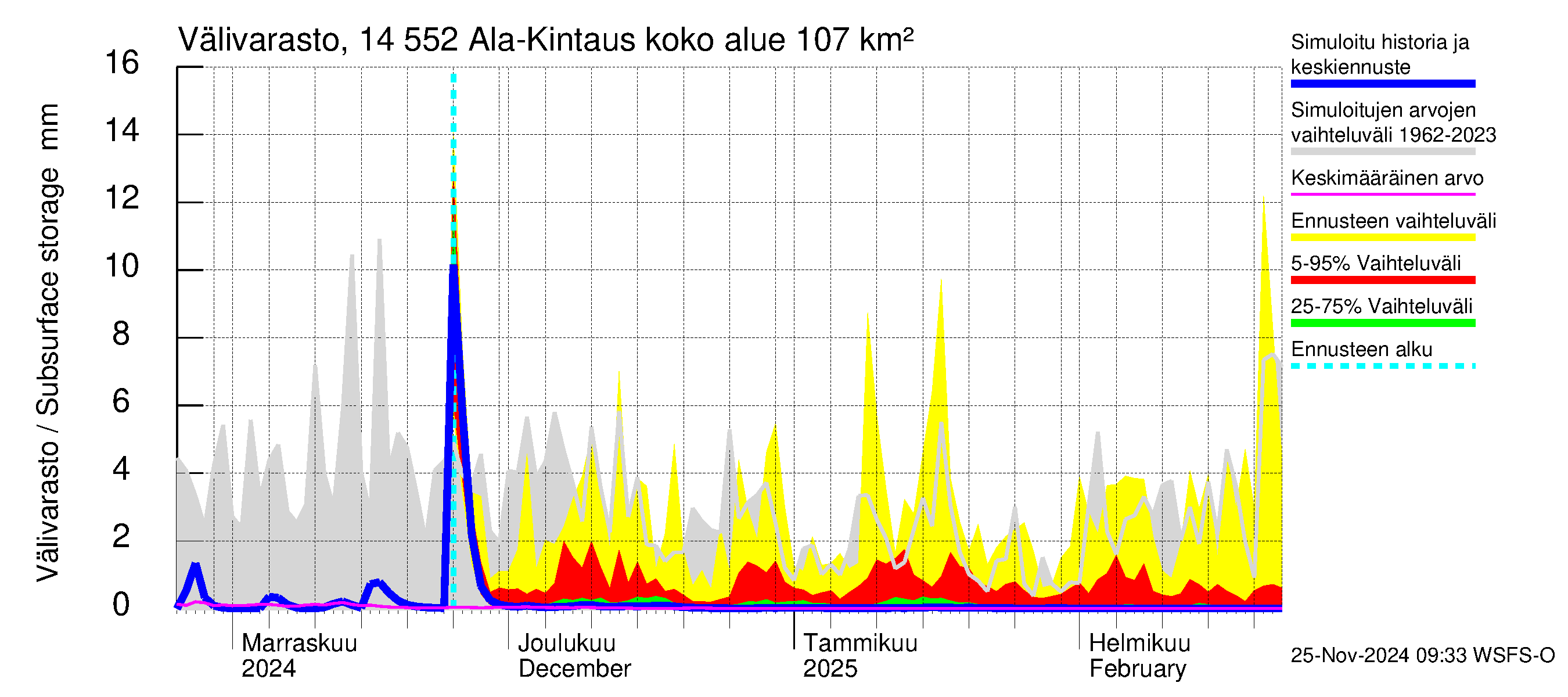 Kymijoen vesistöalue - Ala-Kintaus: Välivarasto