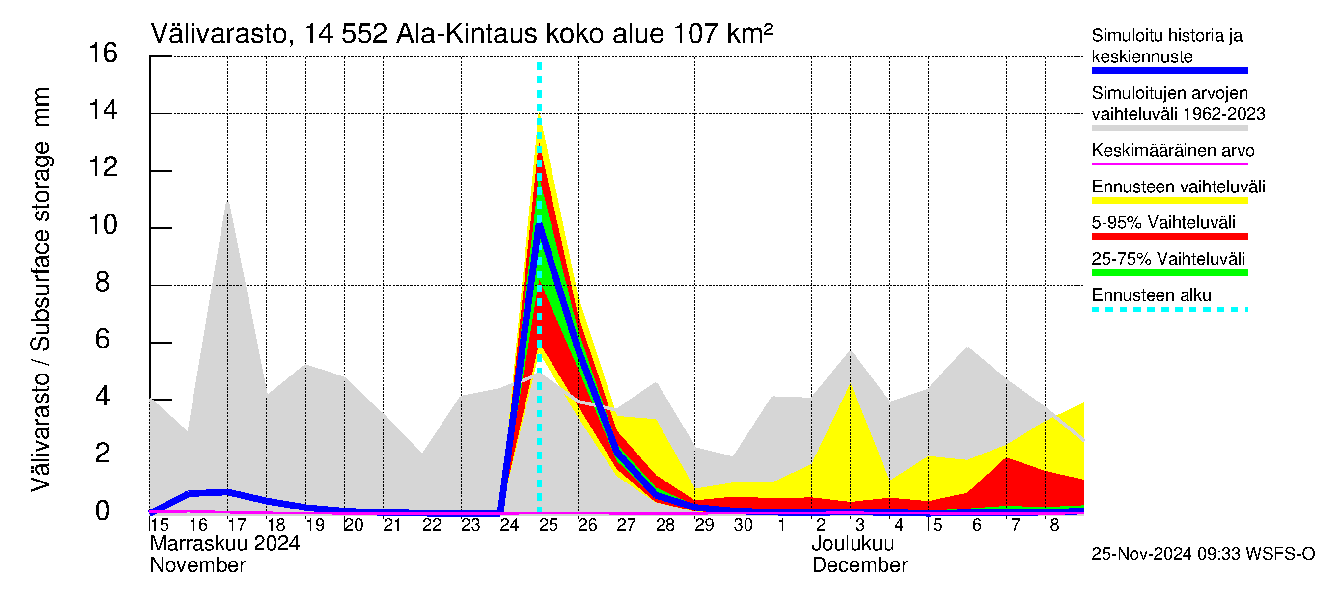 Kymijoen vesistöalue - Ala-Kintaus: Välivarasto