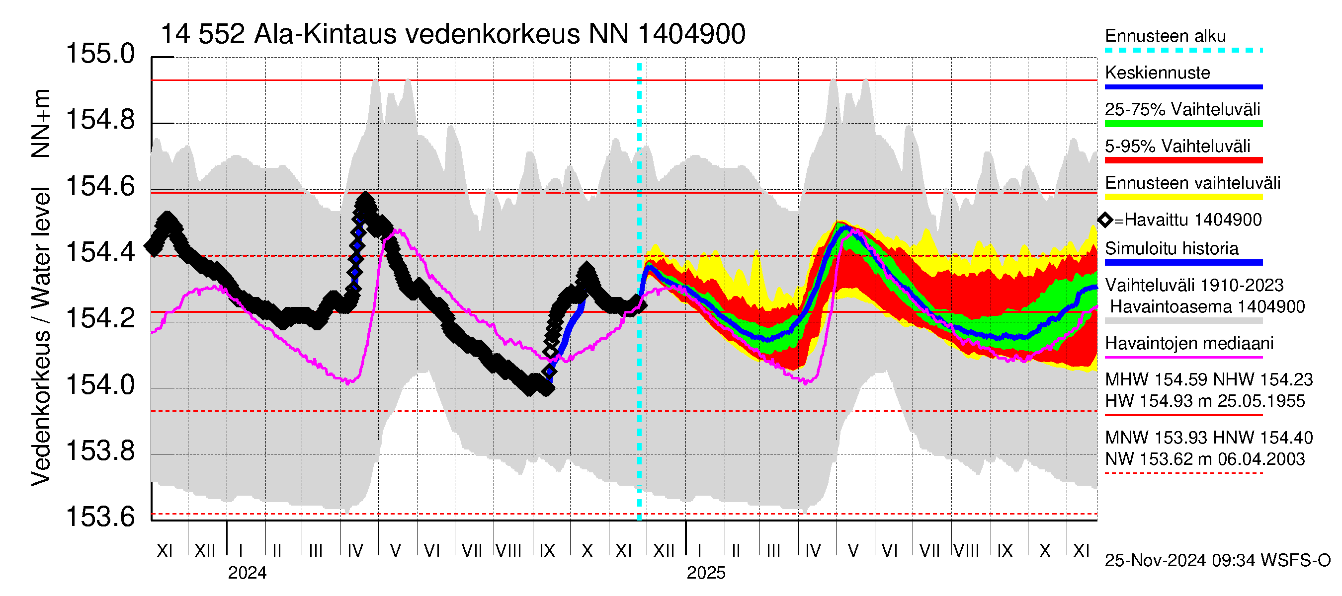 Kymijoen vesistöalue - Ala-Kintaus: Vedenkorkeus - jakaumaennuste