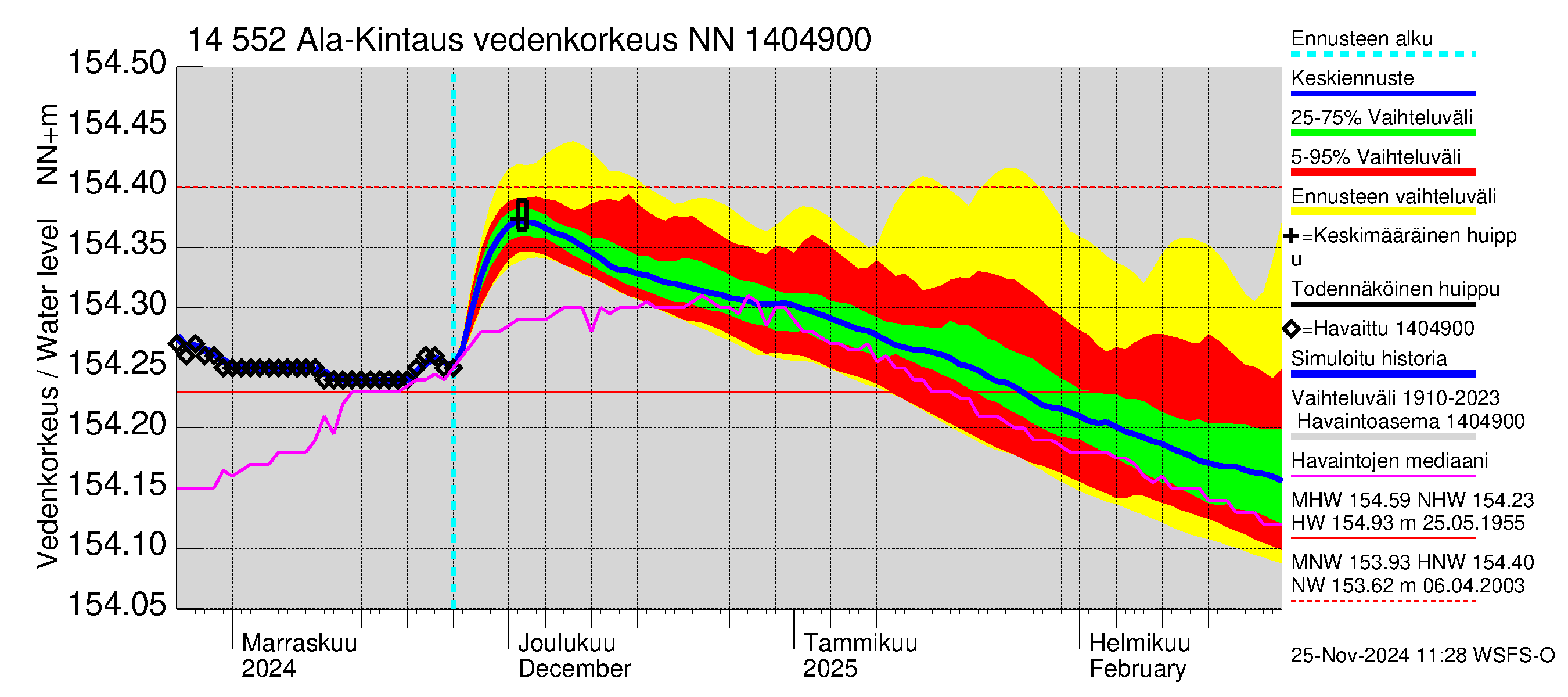 Kymijoen vesistöalue - Ala-Kintaus: Vedenkorkeus - jakaumaennuste