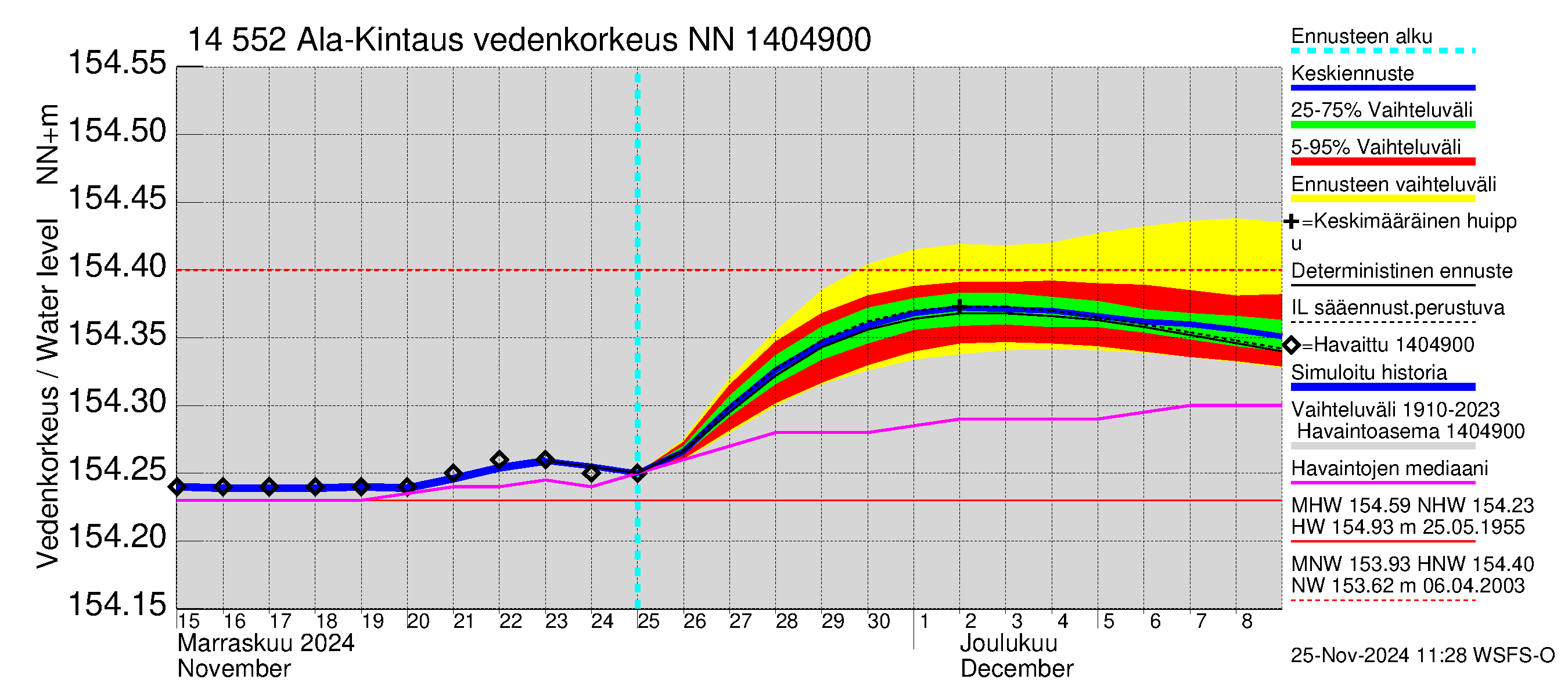 Kymijoen vesistöalue - Ala-Kintaus: Vedenkorkeus - jakaumaennuste