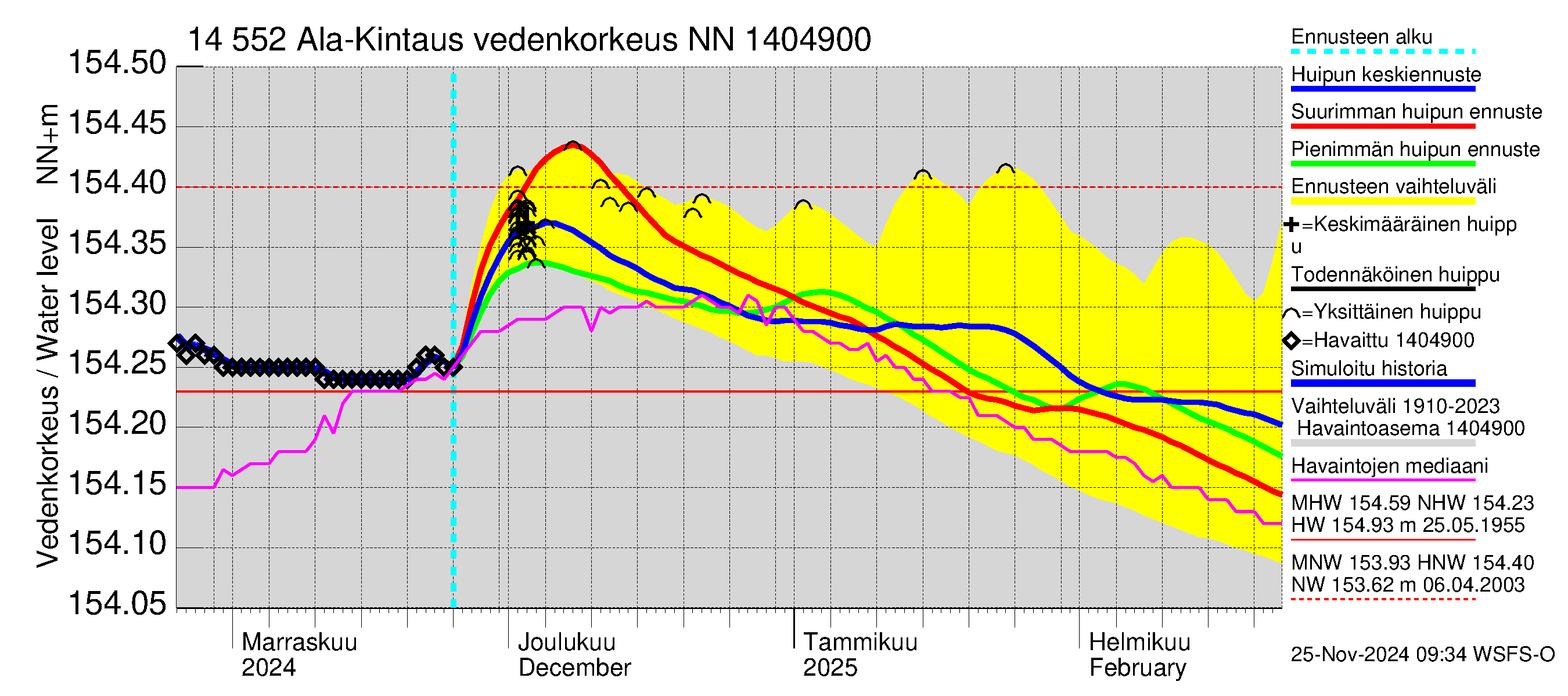 Kymijoen vesistöalue - Ala-Kintaus: Vedenkorkeus - huippujen keski- ja ääriennusteet