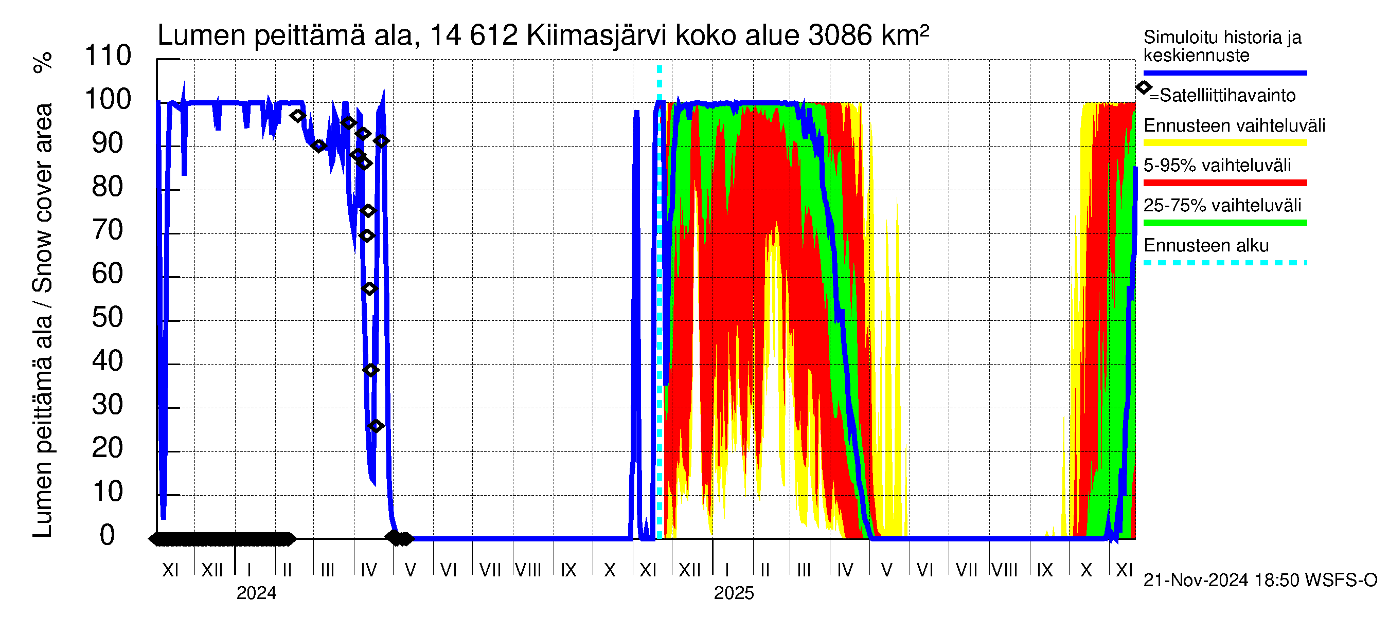 Kymijoen vesistöalue - Kiimasjärvi: Lumen peittämä ala