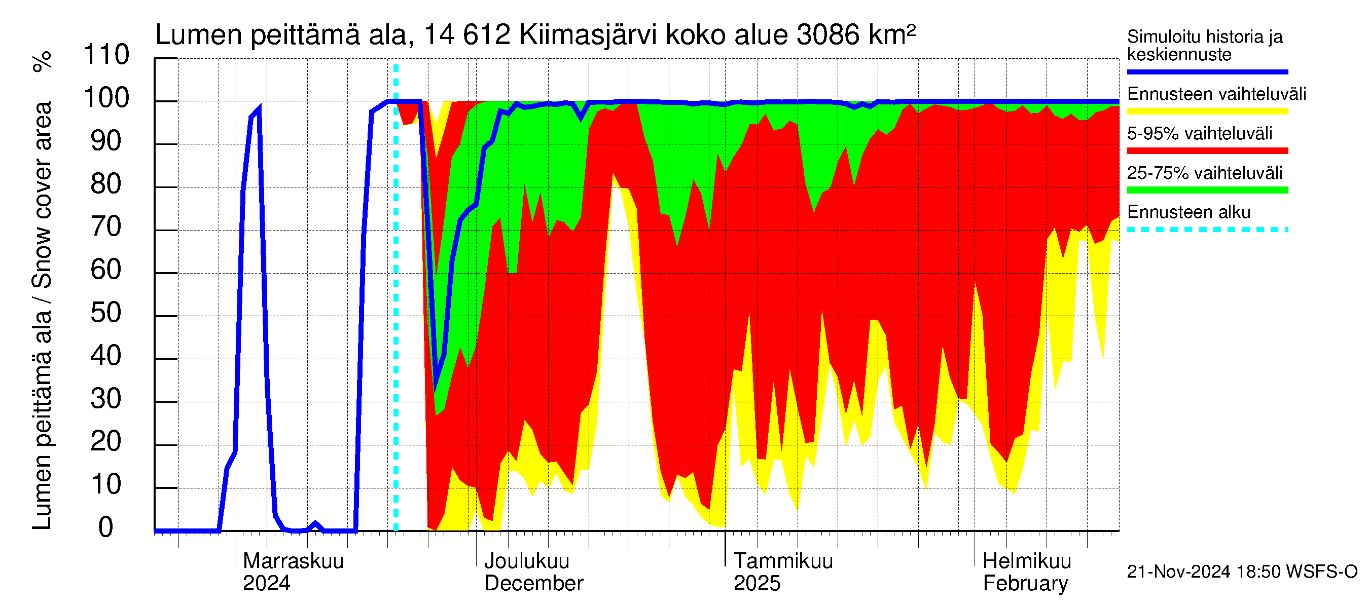 Kymijoen vesistöalue - Kiimasjärvi: Lumen peittämä ala