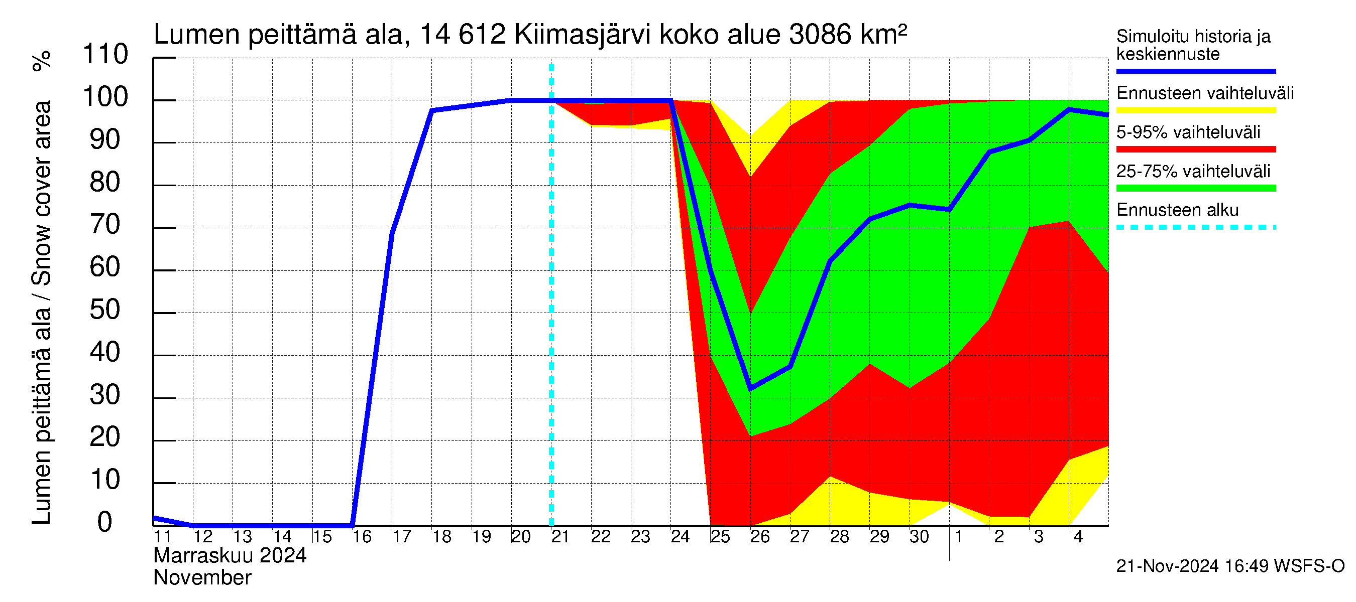 Kymijoen vesistöalue - Kiimasjärvi: Lumen peittämä ala