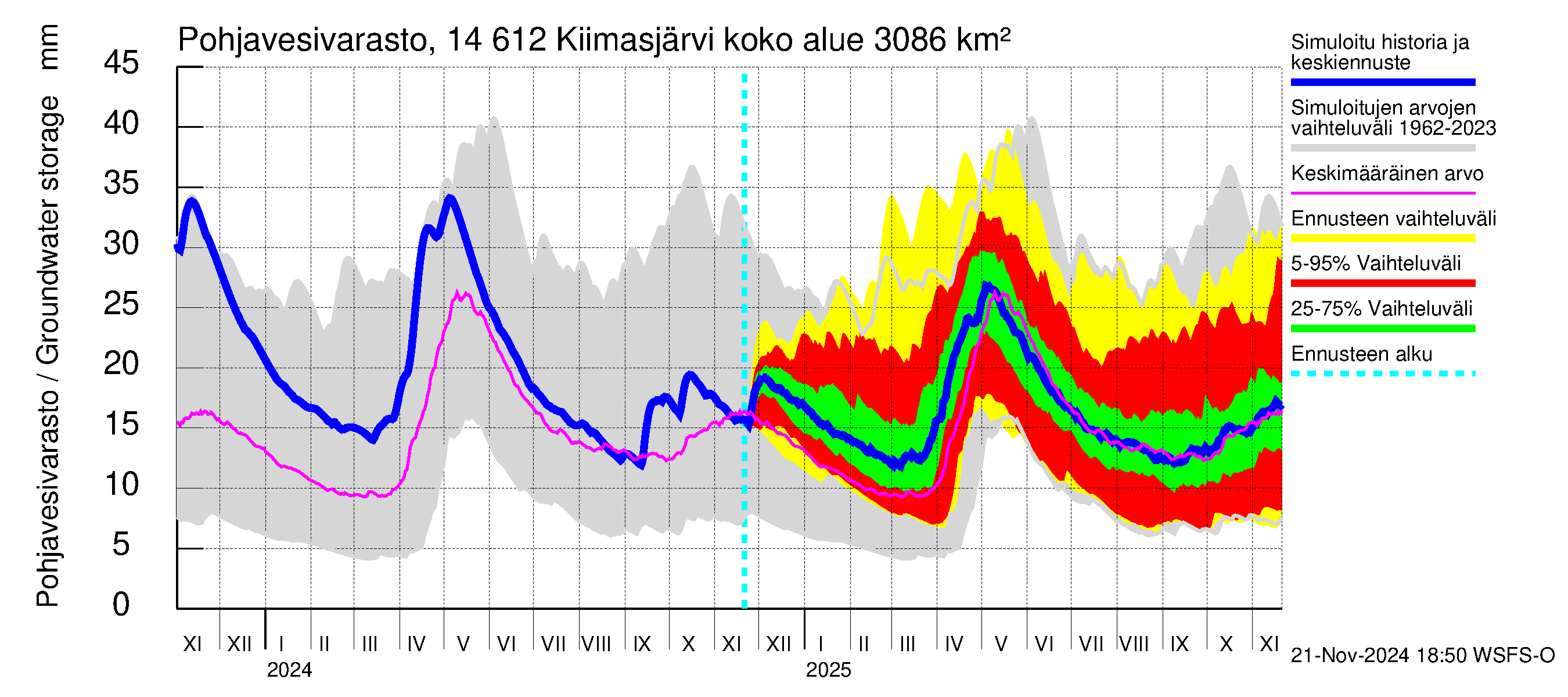 Kymijoen vesistöalue - Kiimasjärvi: Pohjavesivarasto