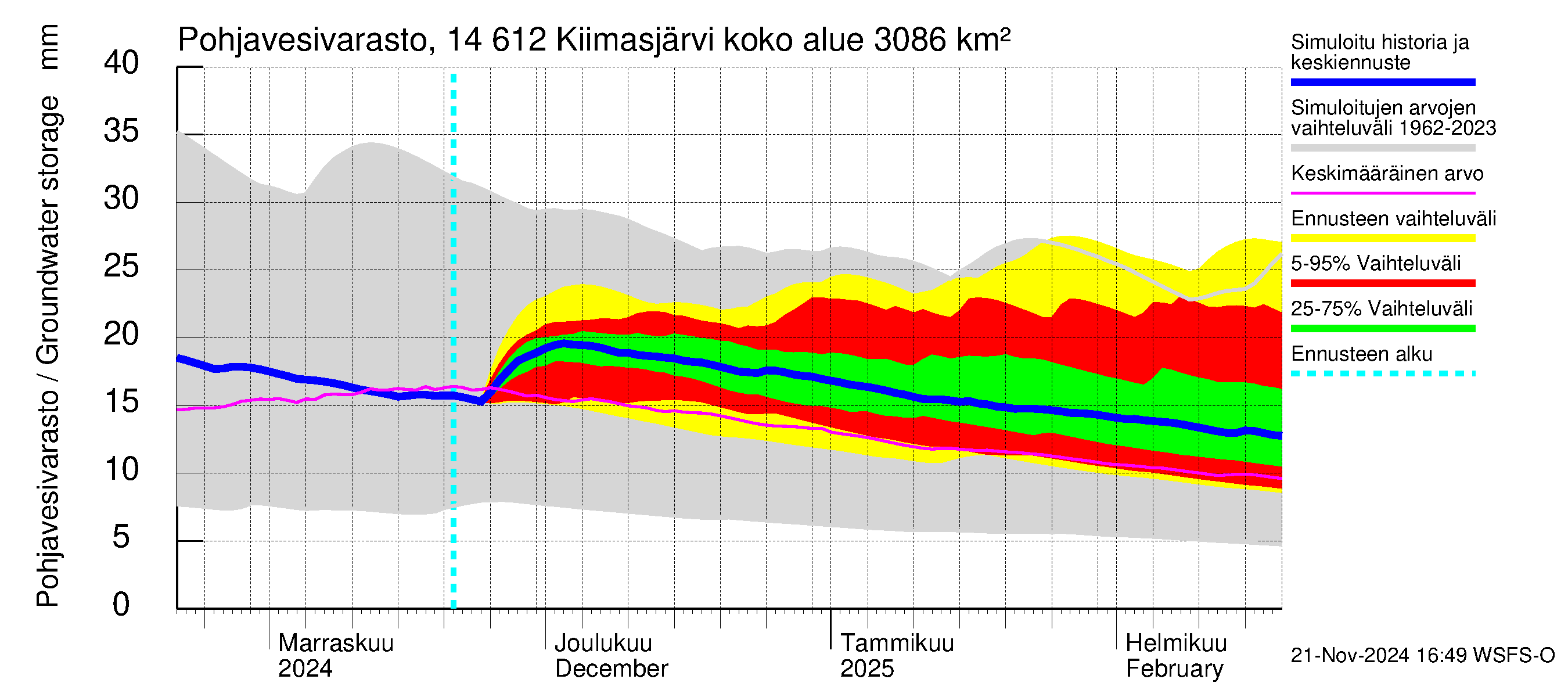 Kymijoen vesistöalue - Kiimasjärvi: Pohjavesivarasto