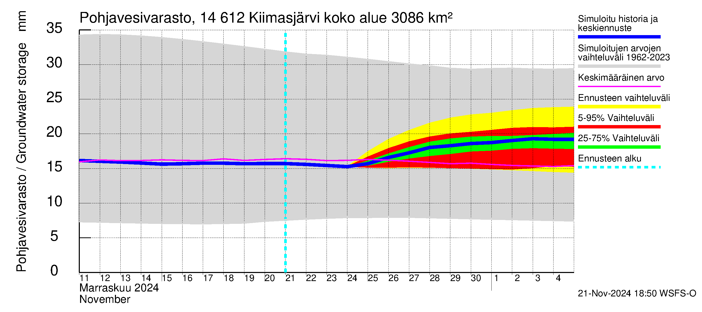 Kymijoen vesistöalue - Kiimasjärvi: Pohjavesivarasto