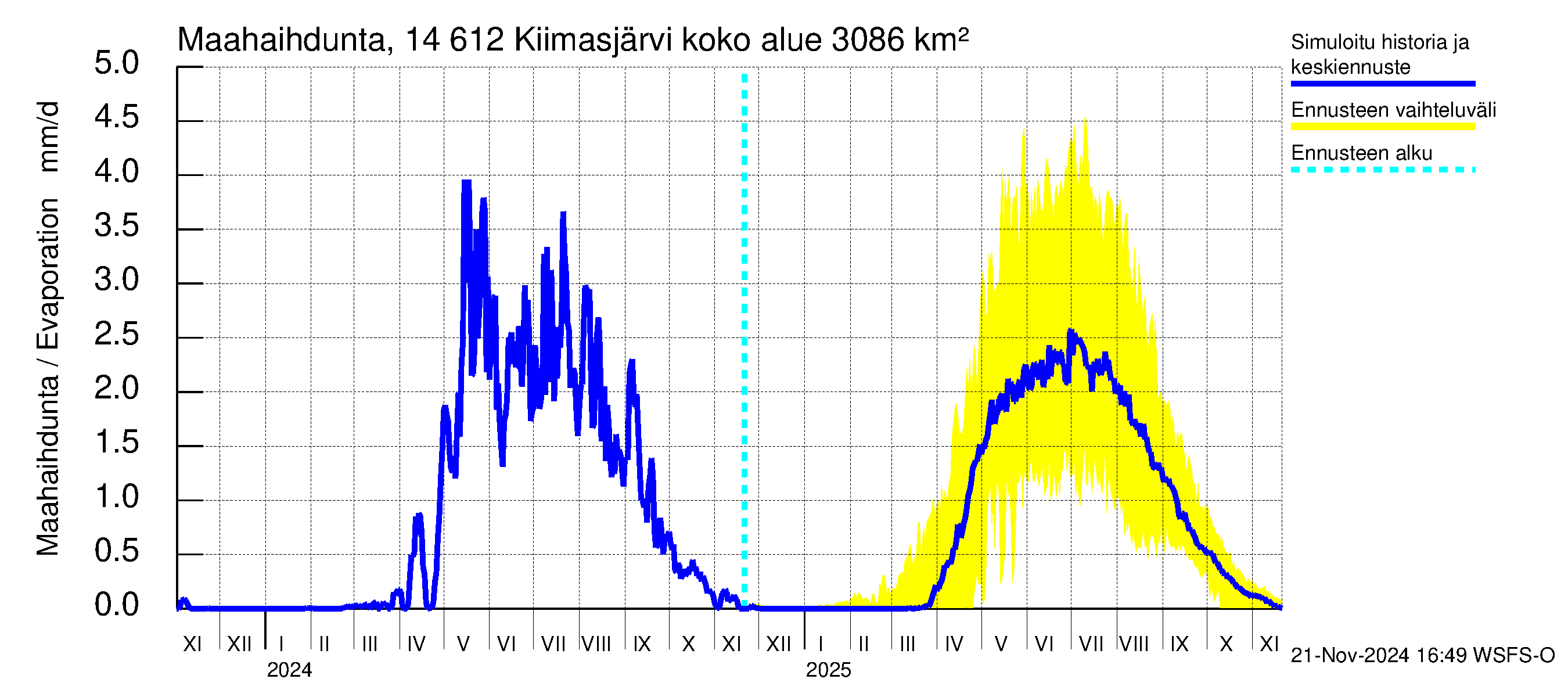 Kymijoen vesistöalue - Kiimasjärvi: Haihdunta maa-alueelta