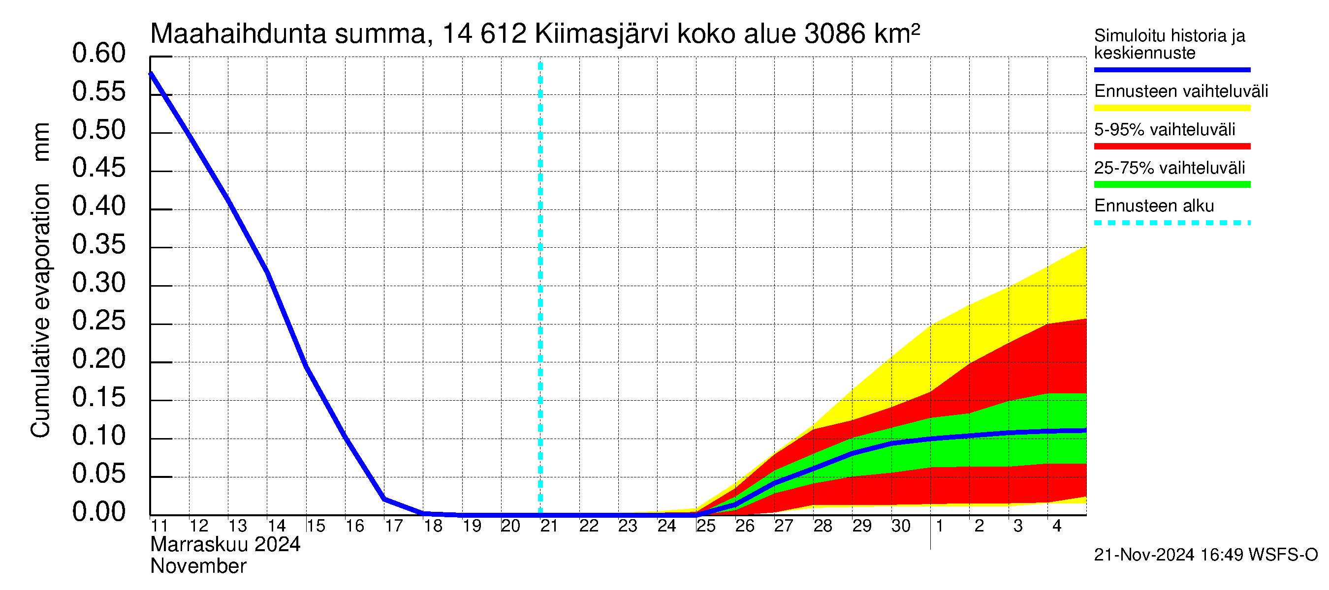 Kymijoen vesistöalue - Kiimasjärvi: Haihdunta maa-alueelta - summa