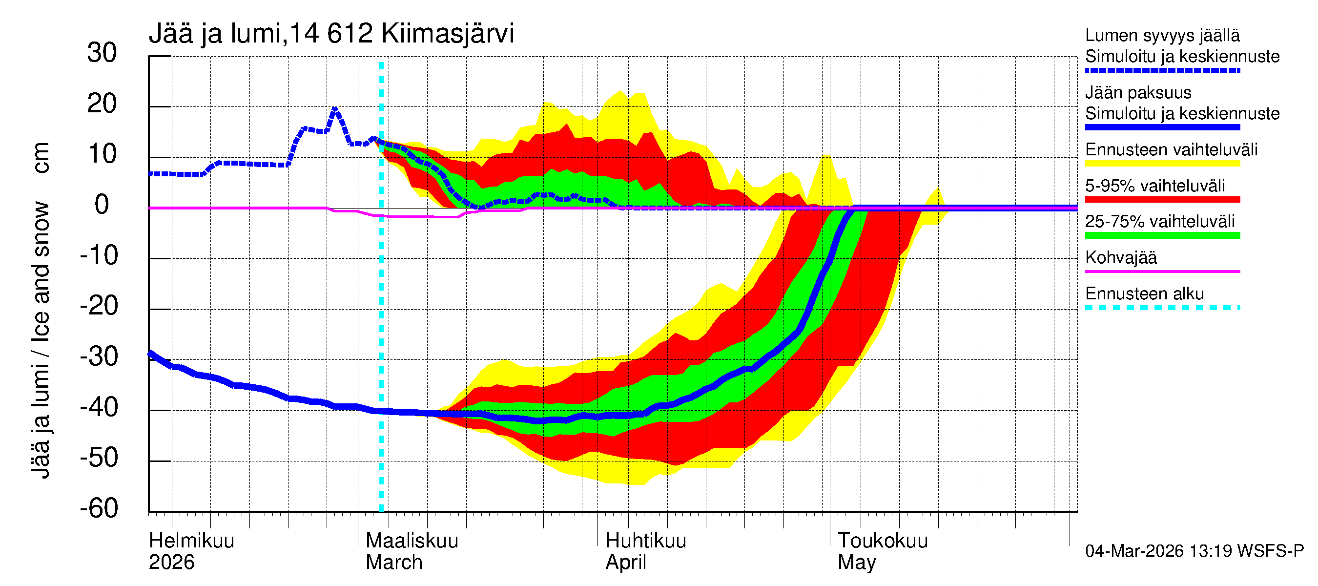 Kymijoen vesistöalue - Kiimasjärvi: Jään paksuus
