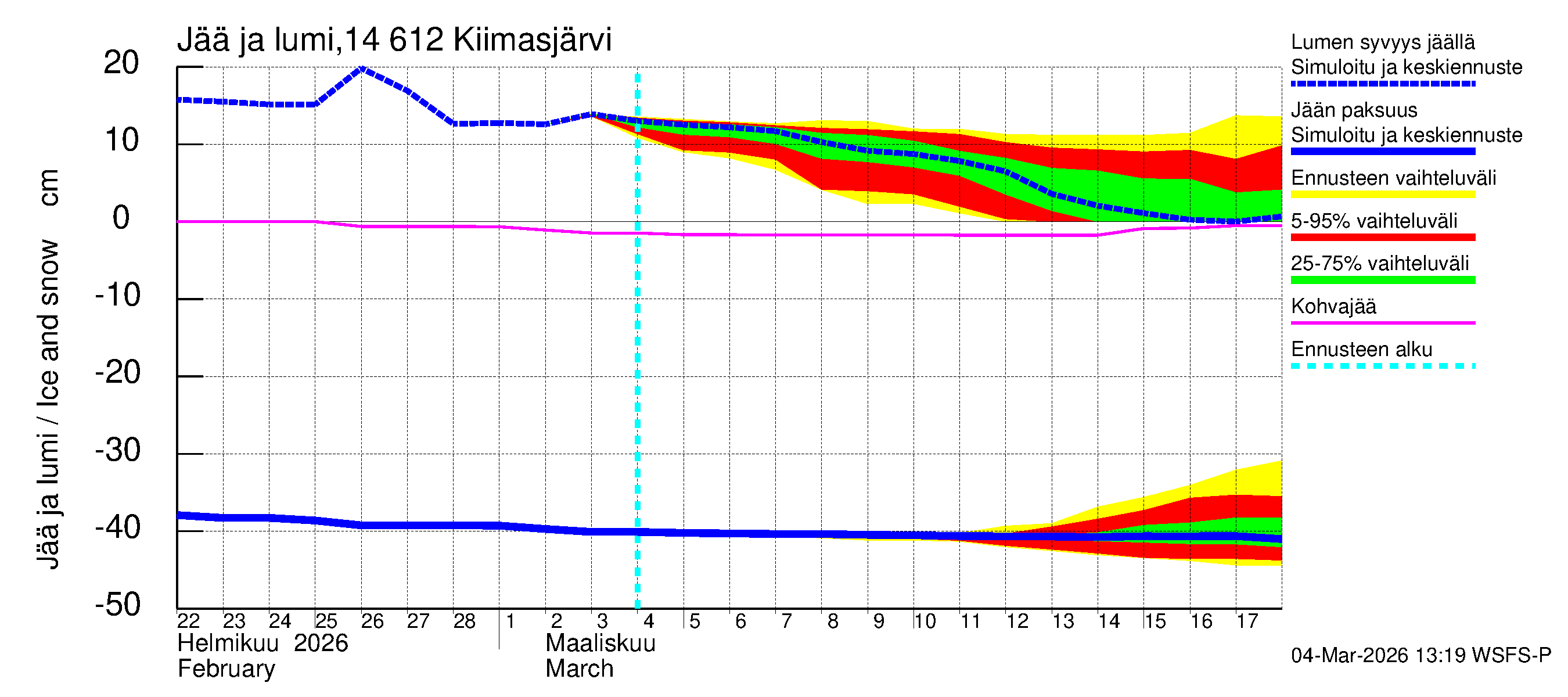 Kymijoen vesistöalue - Kiimasjärvi: Jään paksuus