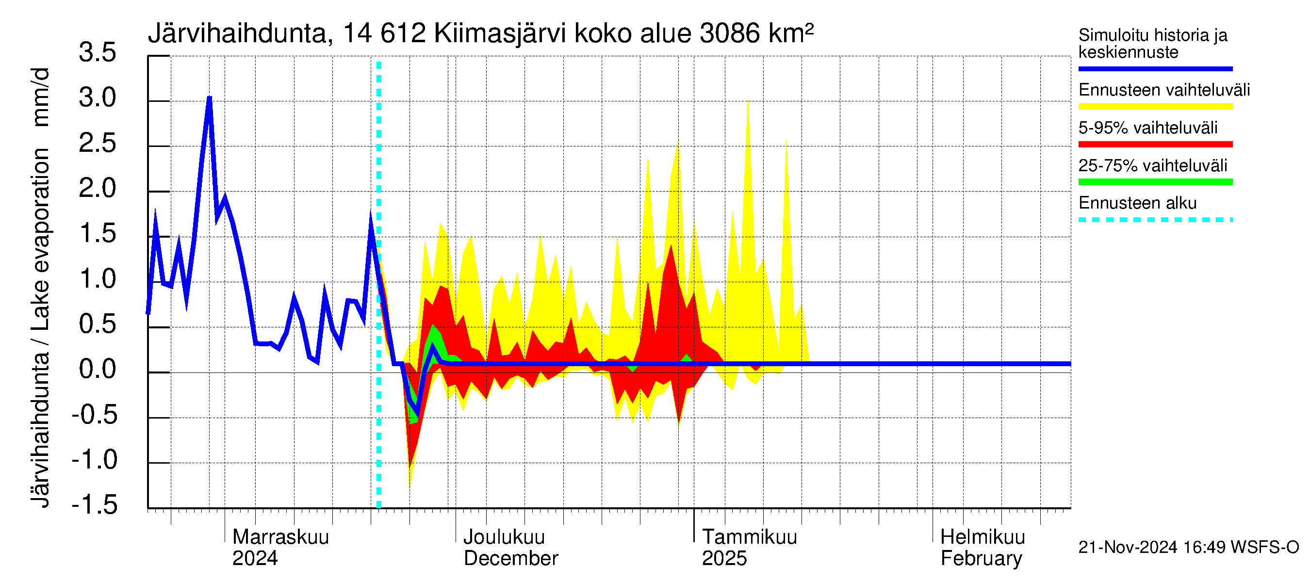 Kymijoen vesistöalue - Kiimasjärvi: Järvihaihdunta