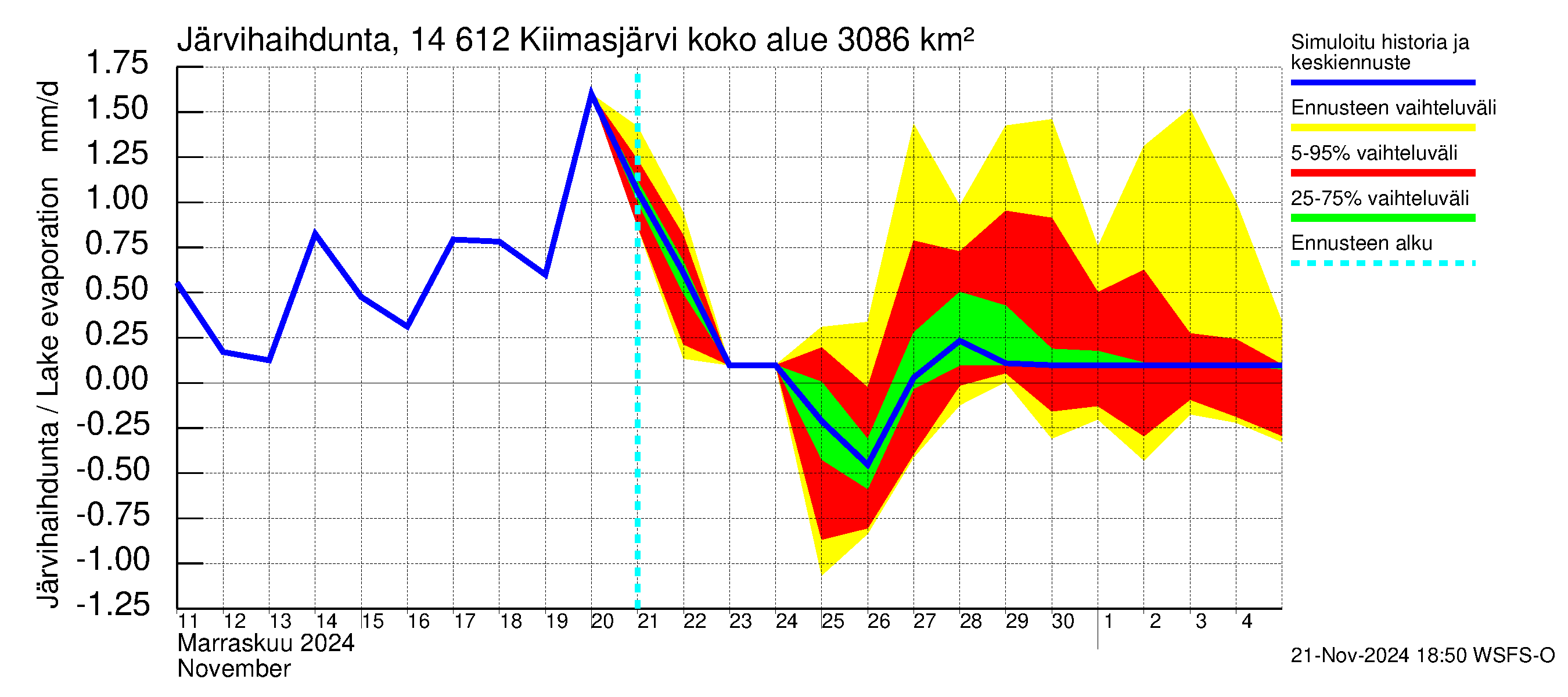 Kymijoen vesistöalue - Kiimasjärvi: Järvihaihdunta