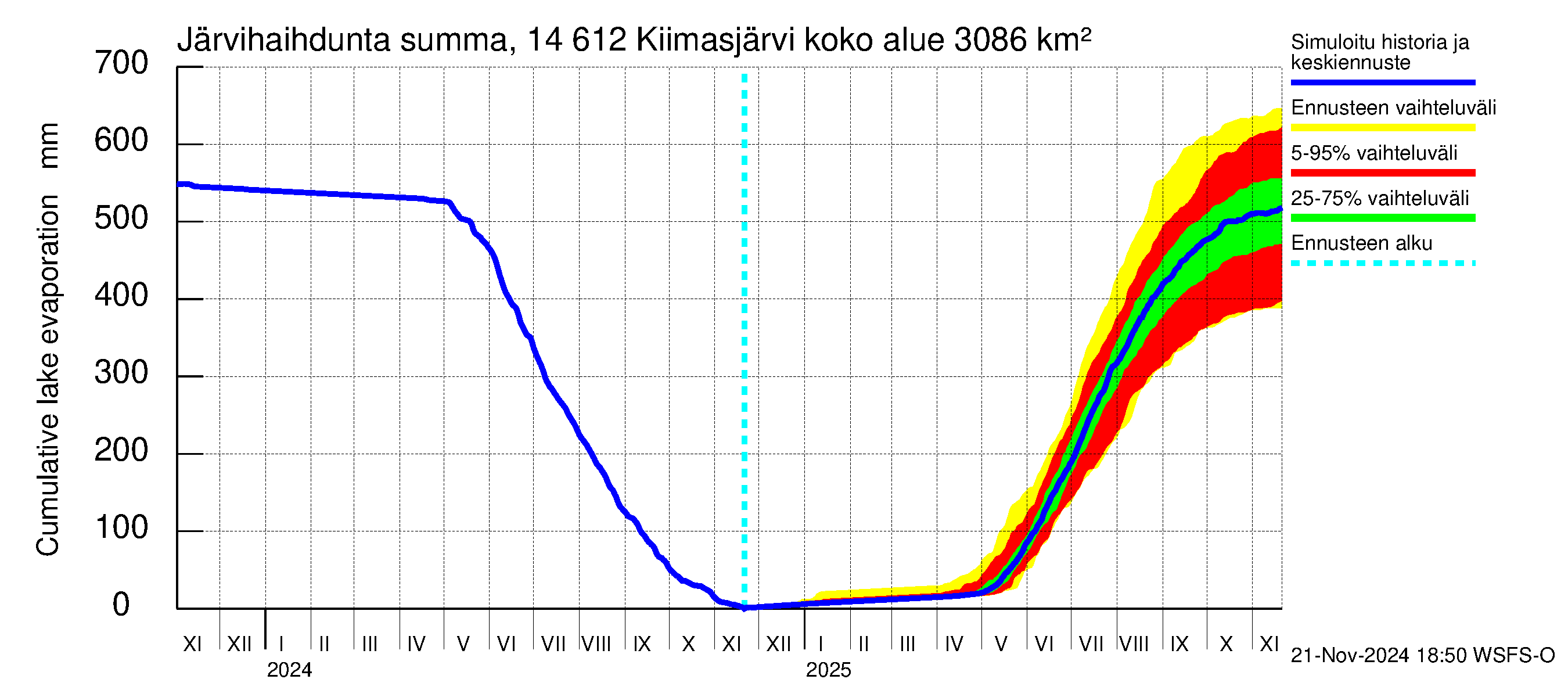 Kymijoen vesistöalue - Kiimasjärvi: Järvihaihdunta - summa