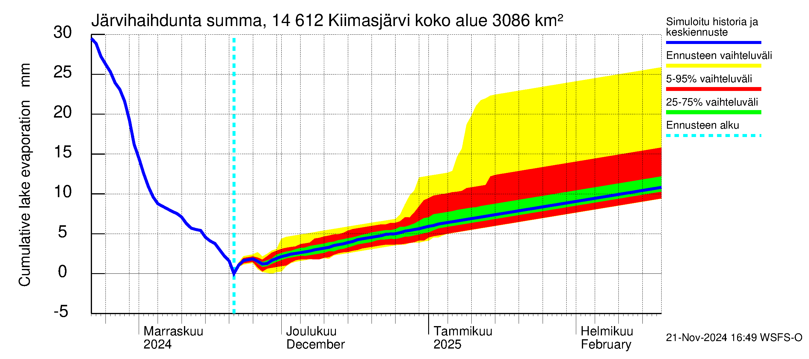 Kymijoen vesistöalue - Kiimasjärvi: Järvihaihdunta - summa