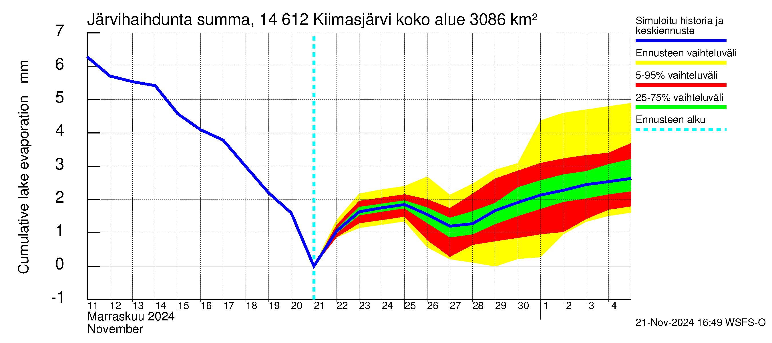 Kymijoen vesistöalue - Kiimasjärvi: Järvihaihdunta - summa