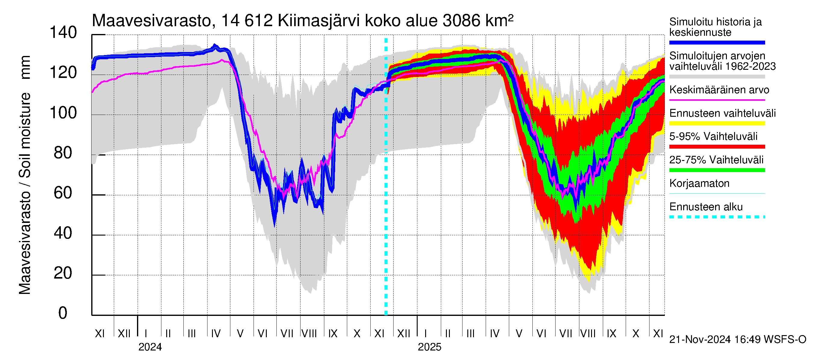 Kymijoen vesistöalue - Kiimasjärvi: Maavesivarasto