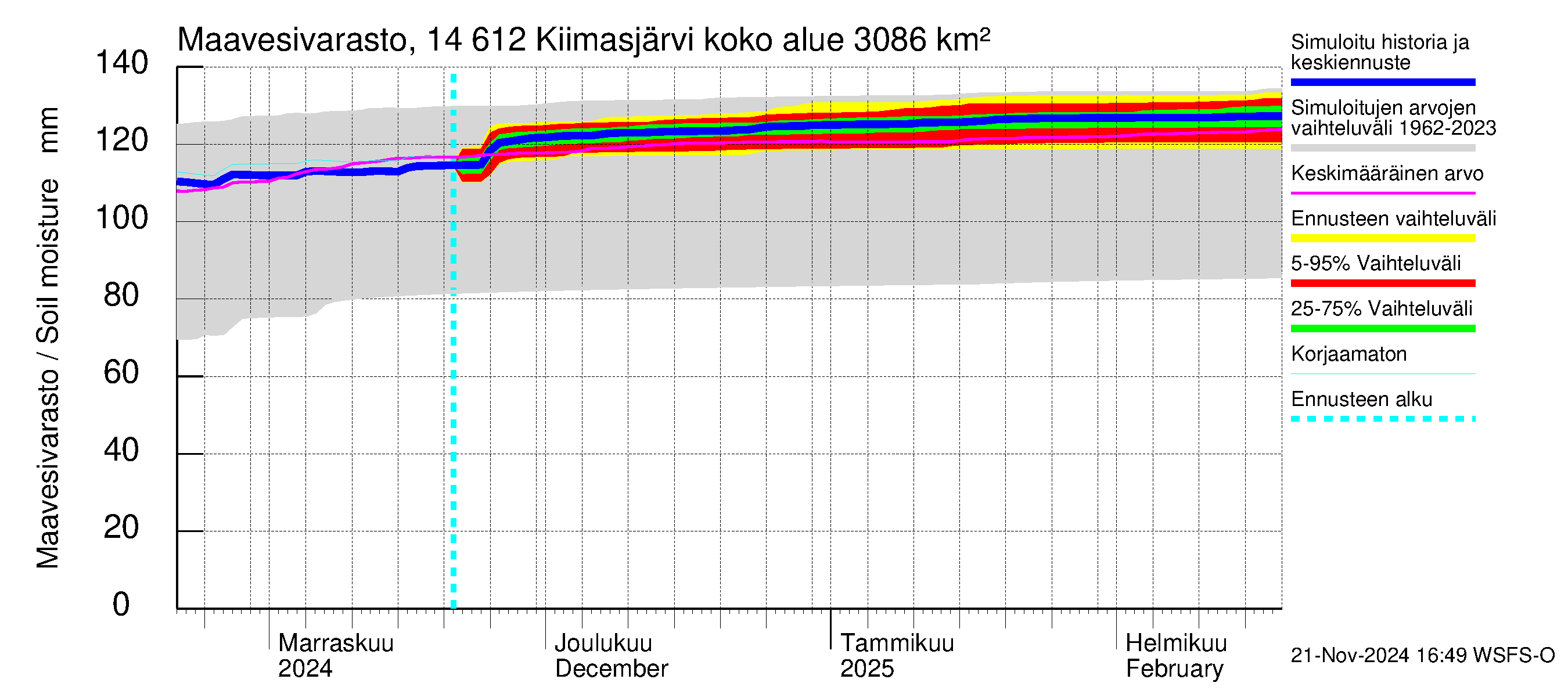 Kymijoen vesistöalue - Kiimasjärvi: Maavesivarasto