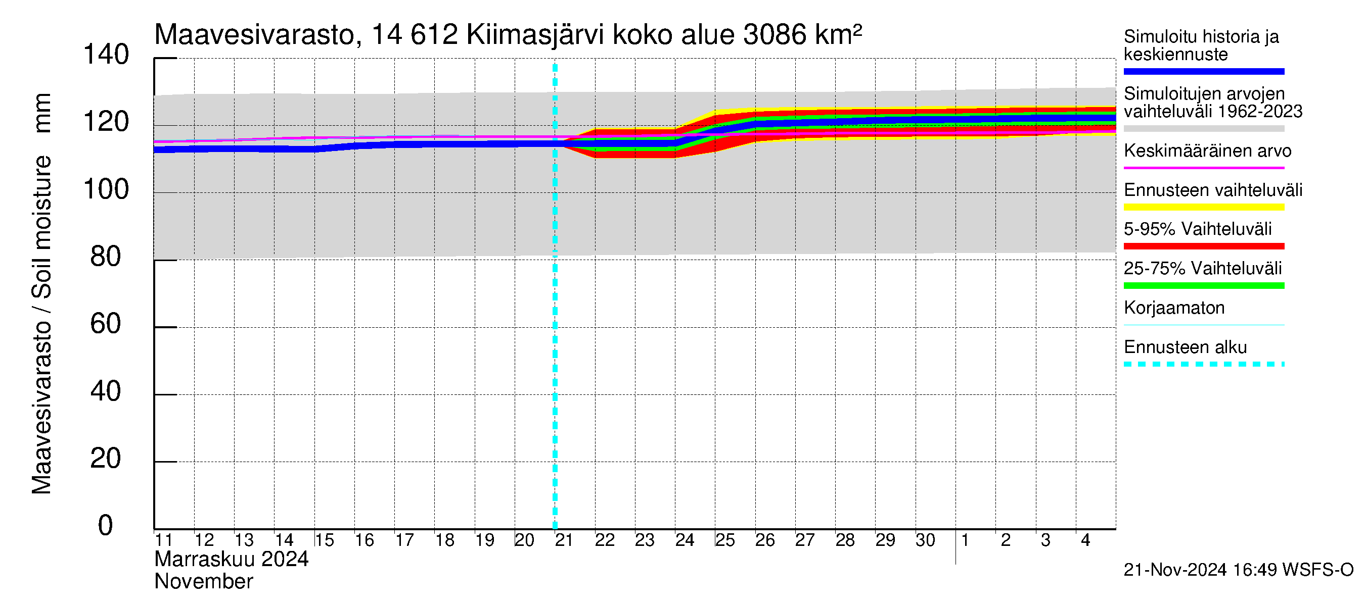 Kymijoen vesistöalue - Kiimasjärvi: Maavesivarasto