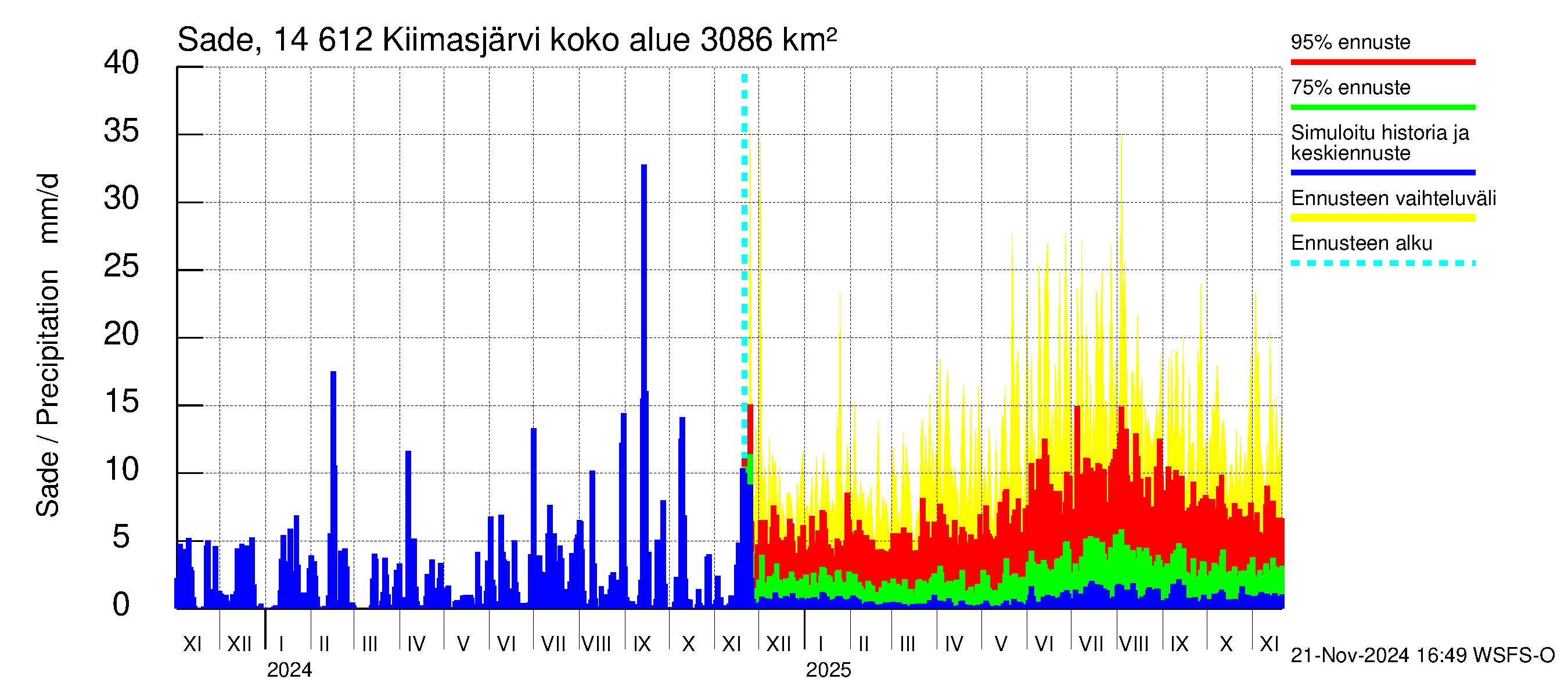 Kymijoen vesistöalue - Kiimasjärvi: Sade