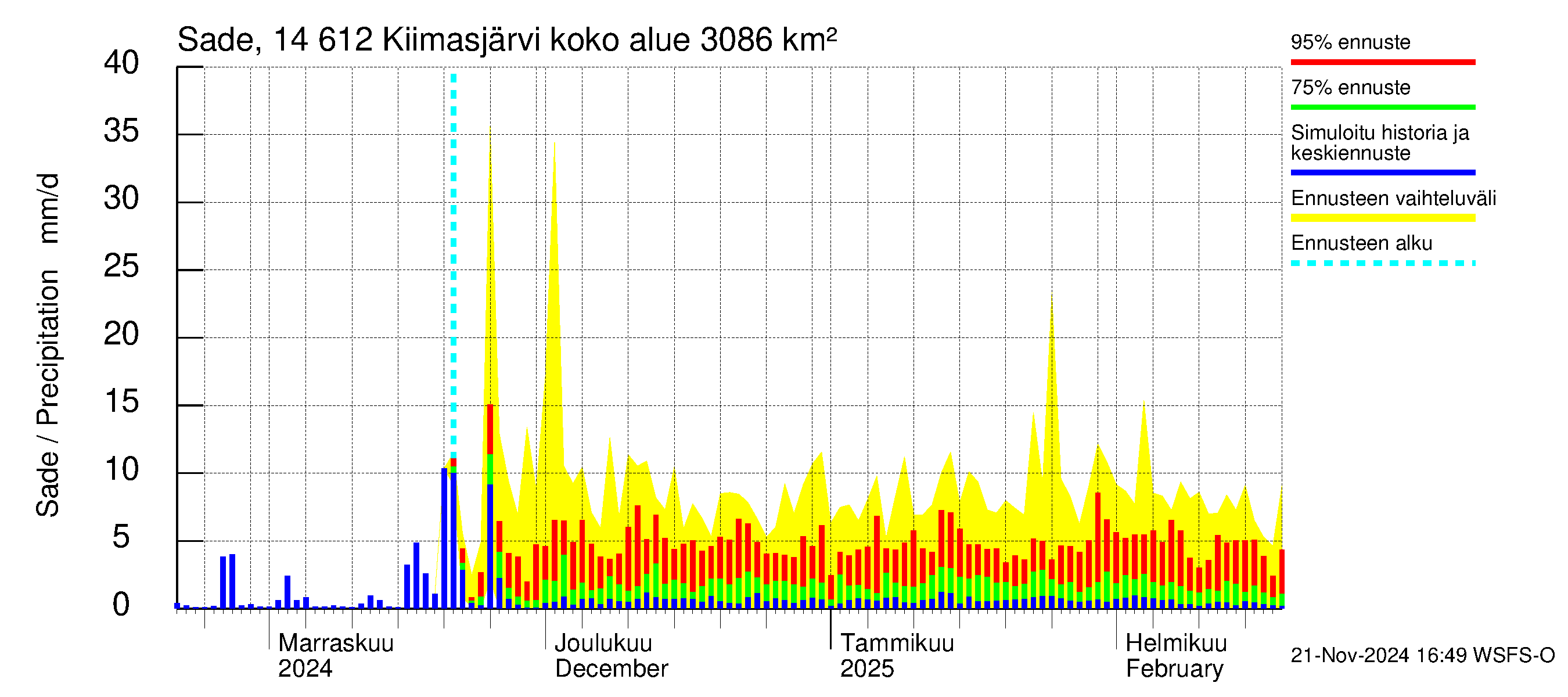 Kymijoen vesistöalue - Kiimasjärvi: Sade