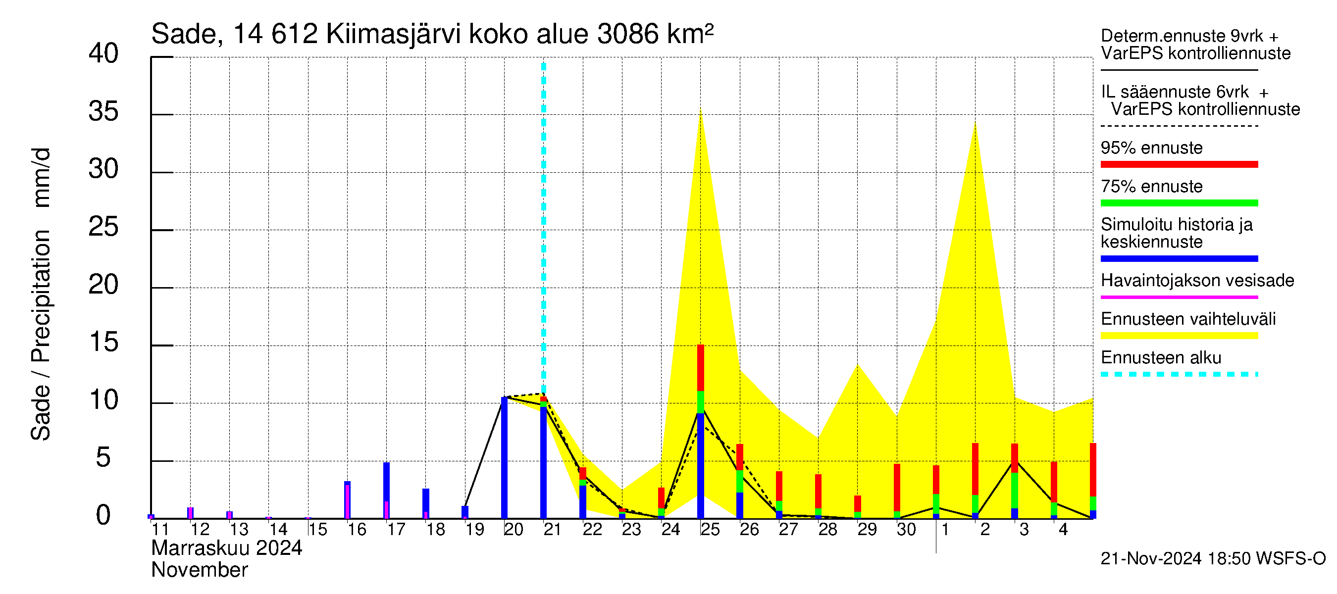 Kymijoen vesistöalue - Kiimasjärvi: Sade