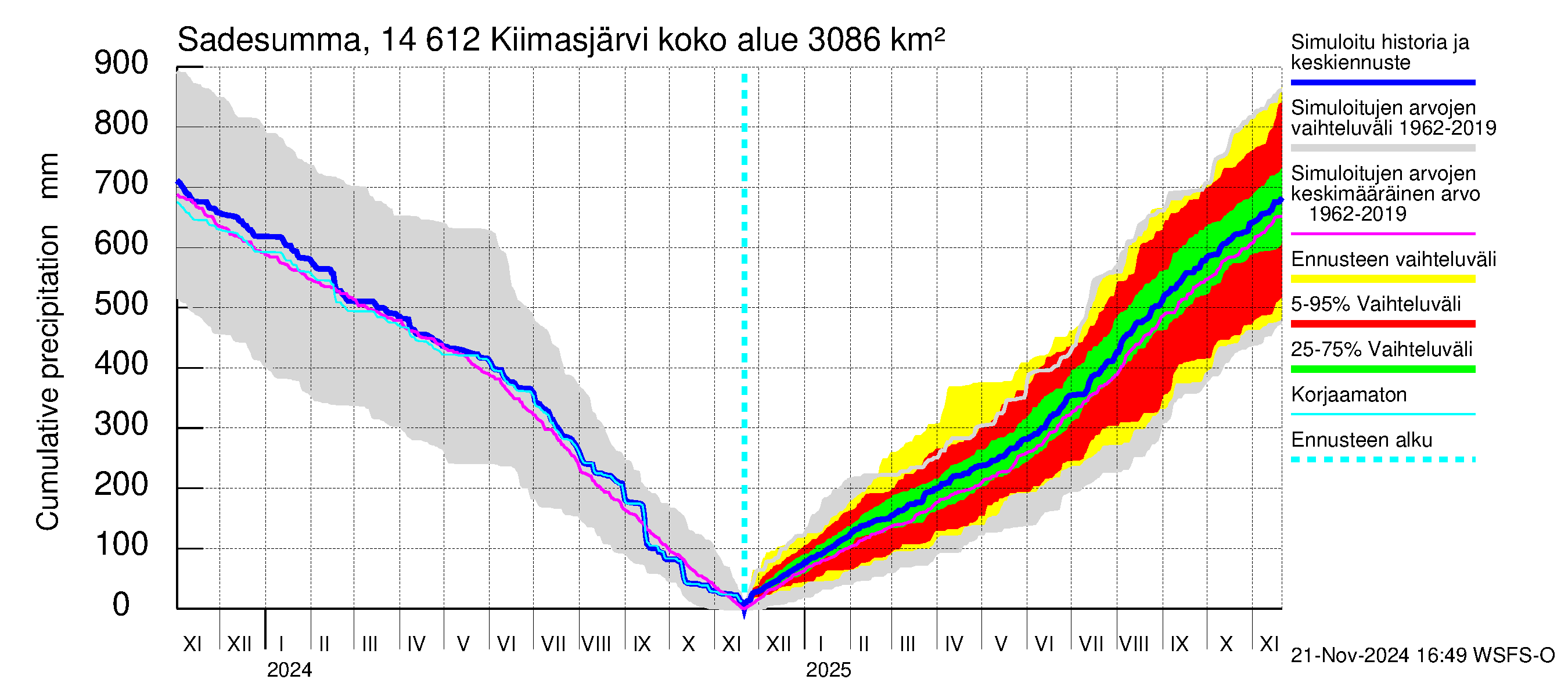 Kymijoen vesistöalue - Kiimasjärvi: Sade - summa