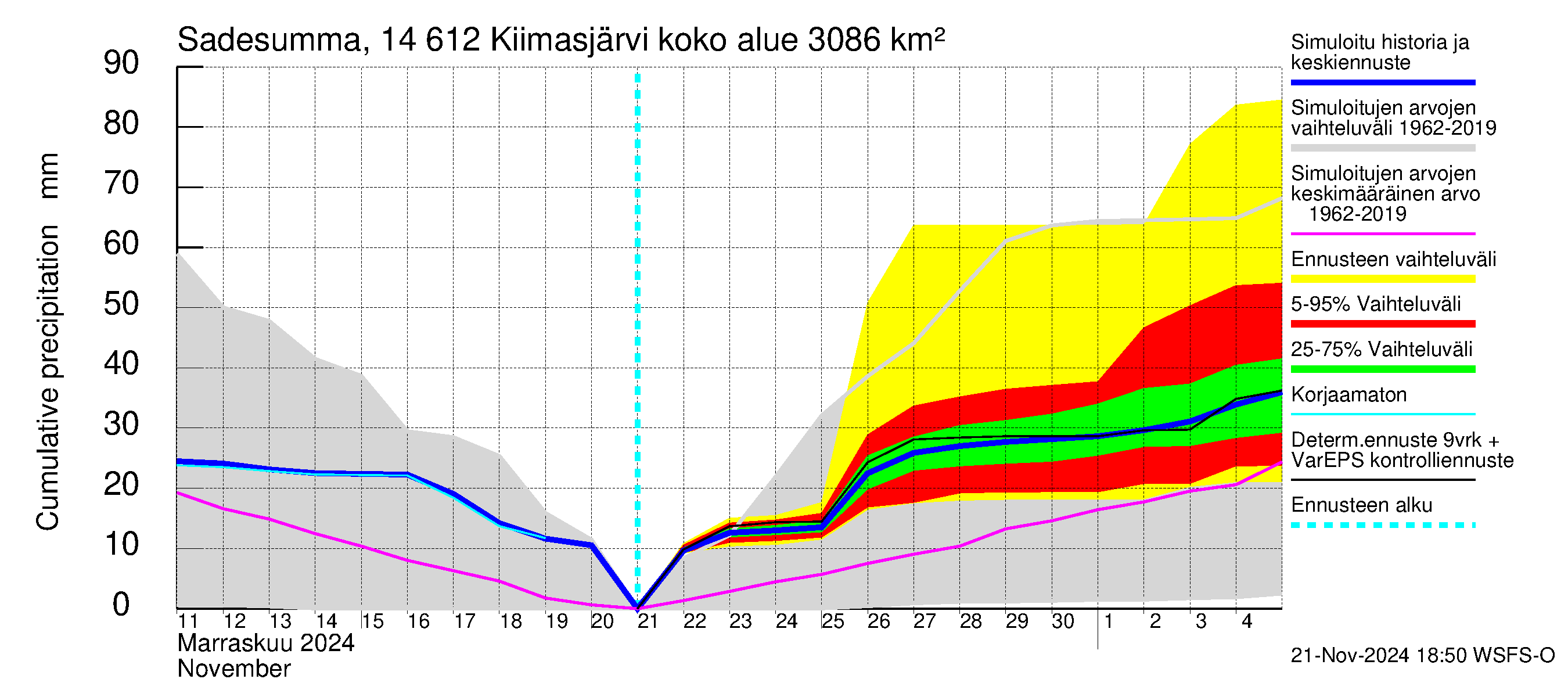 Kymijoen vesistöalue - Kiimasjärvi: Sade - summa