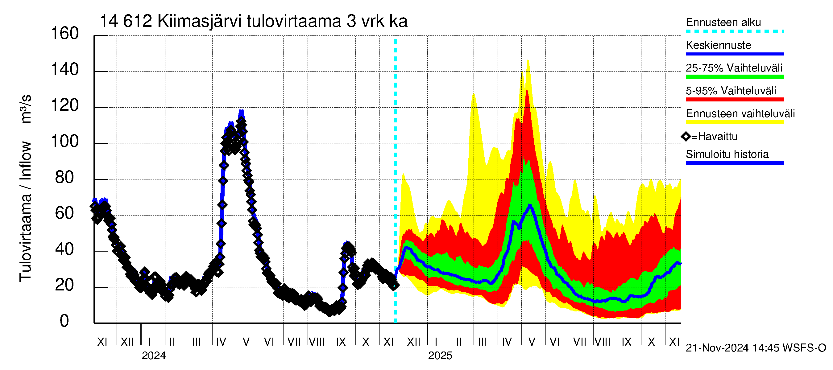 Kymijoen vesistöalue - Kiimasjärvi: Tulovirtaama (usean vuorokauden liukuva keskiarvo) - jakaumaennuste