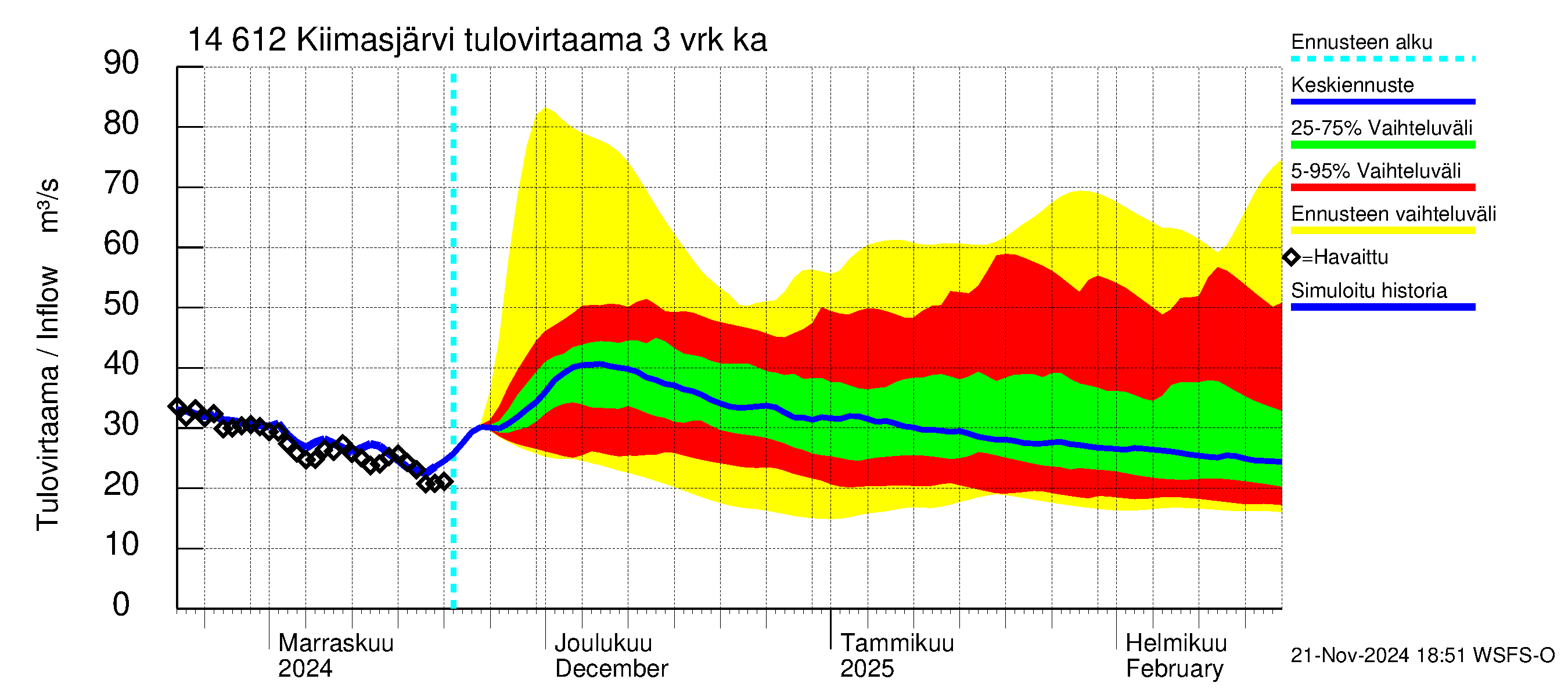 Kymijoen vesistöalue - Kiimasjärvi: Tulovirtaama (usean vuorokauden liukuva keskiarvo) - jakaumaennuste