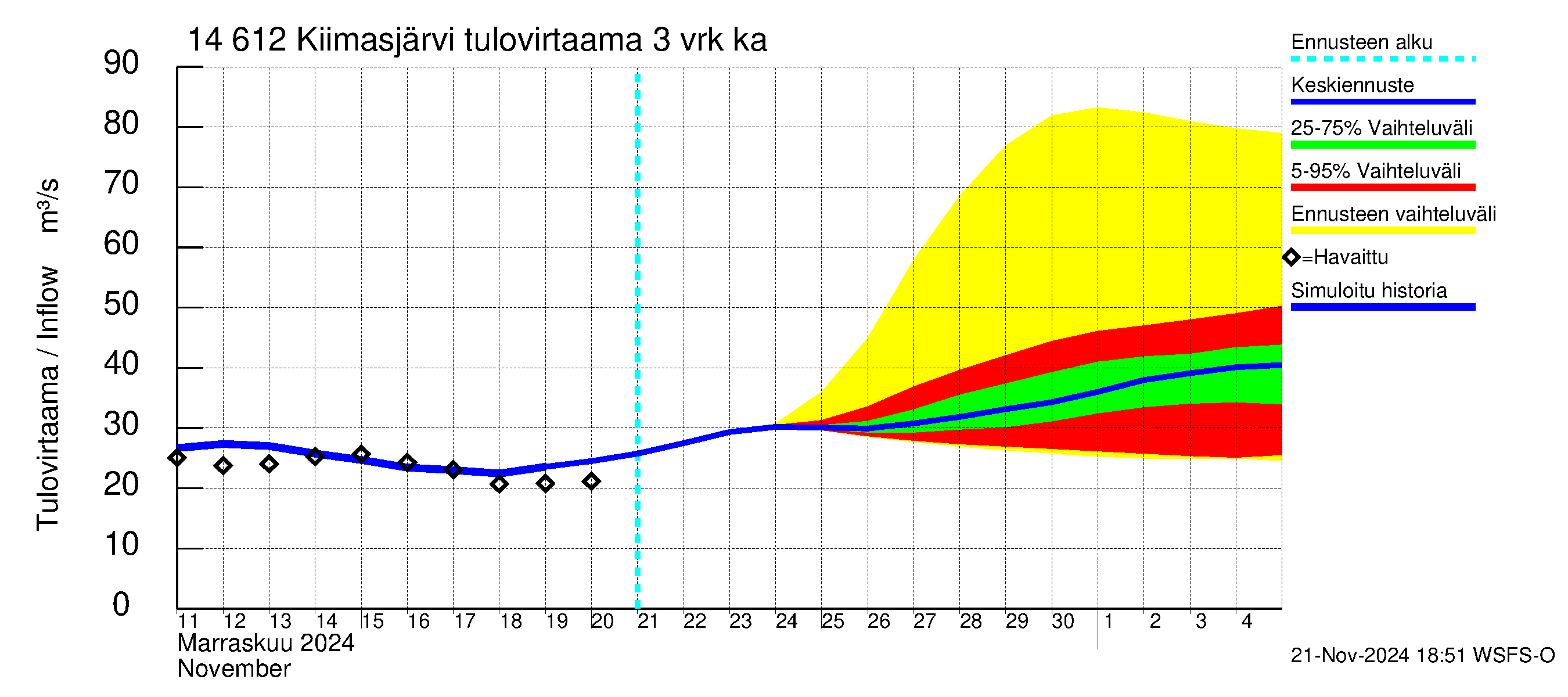 Kymijoen vesistöalue - Kiimasjärvi: Tulovirtaama (usean vuorokauden liukuva keskiarvo) - jakaumaennuste