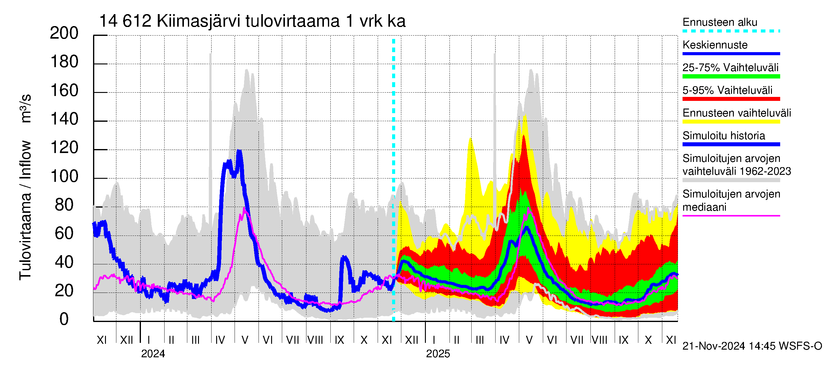 Kymijoen vesistöalue - Kiimasjärvi: Tulovirtaama - jakaumaennuste