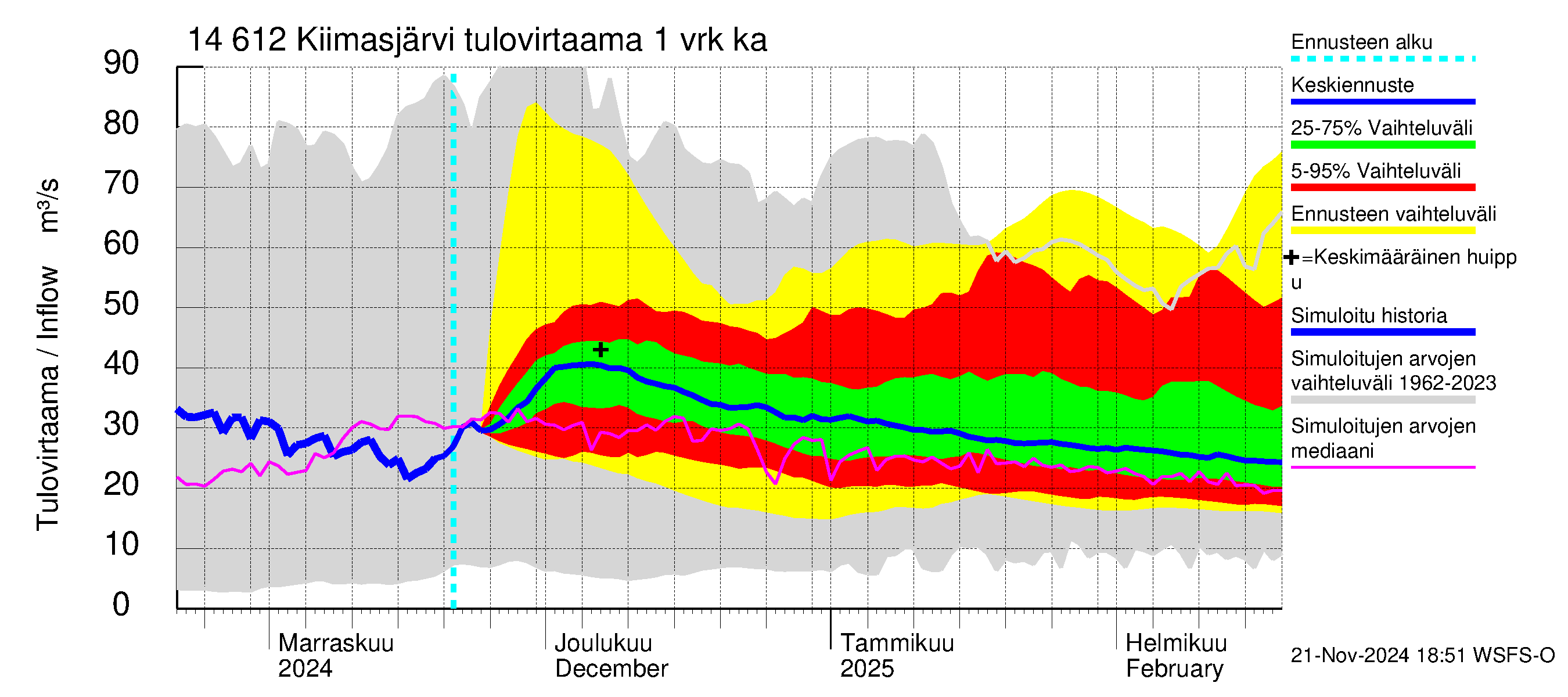 Kymijoen vesistöalue - Kiimasjärvi: Tulovirtaama - jakaumaennuste