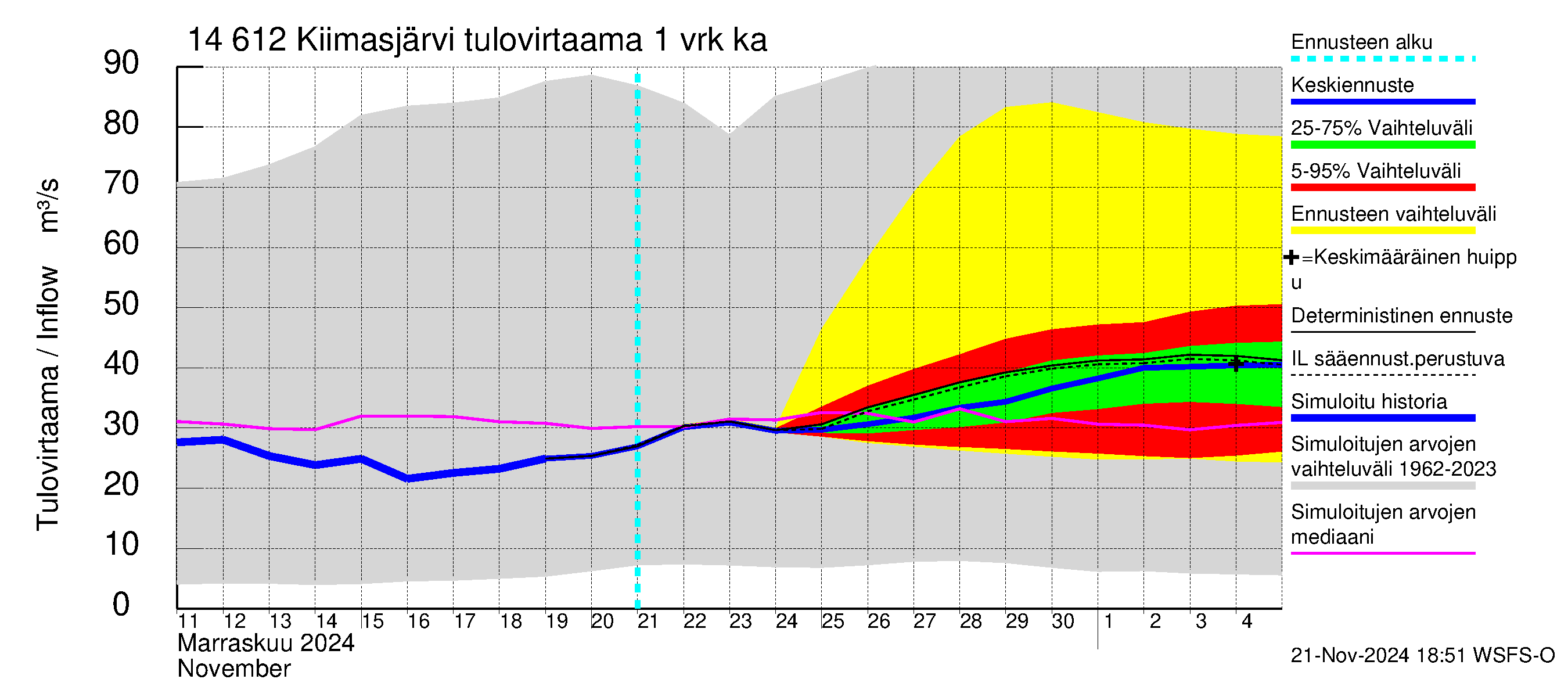 Kymijoen vesistöalue - Kiimasjärvi: Tulovirtaama - jakaumaennuste