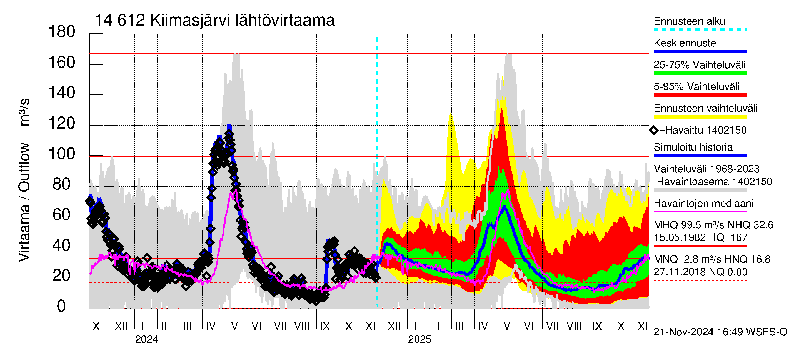 Kymijoen vesistöalue - Kiimasjärvi: Lähtövirtaama / juoksutus - jakaumaennuste