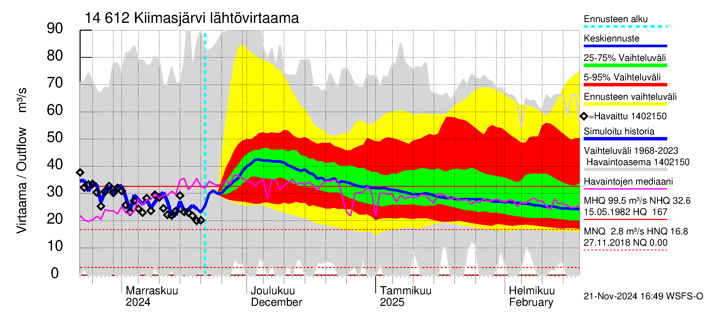 Kymijoen vesistöalue - Kiimasjärvi: Lähtövirtaama / juoksutus - jakaumaennuste