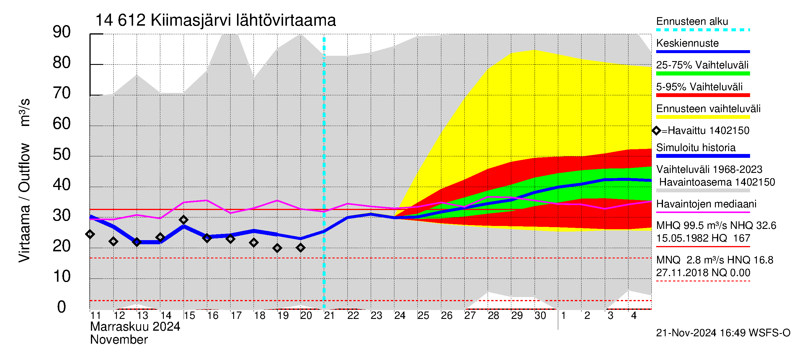 Kymijoen vesistöalue - Kiimasjärvi: Lähtövirtaama / juoksutus - jakaumaennuste