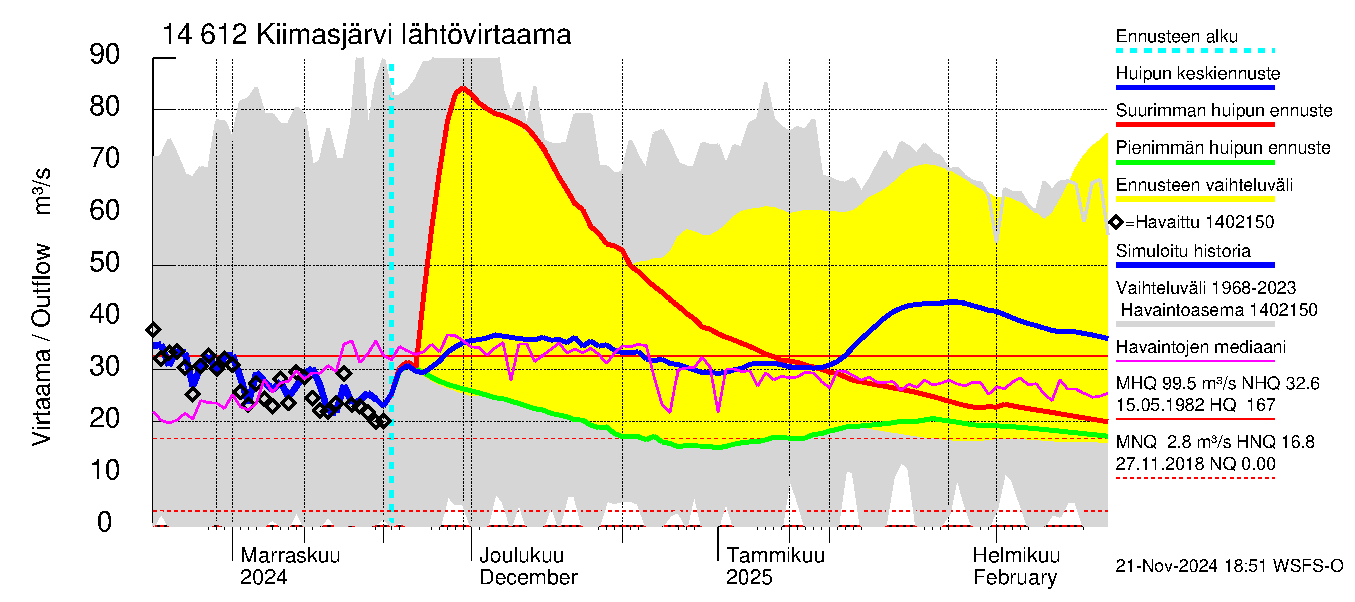 Kymijoen vesistöalue - Kiimasjärvi: Lähtövirtaama / juoksutus - huippujen keski- ja ääriennusteet