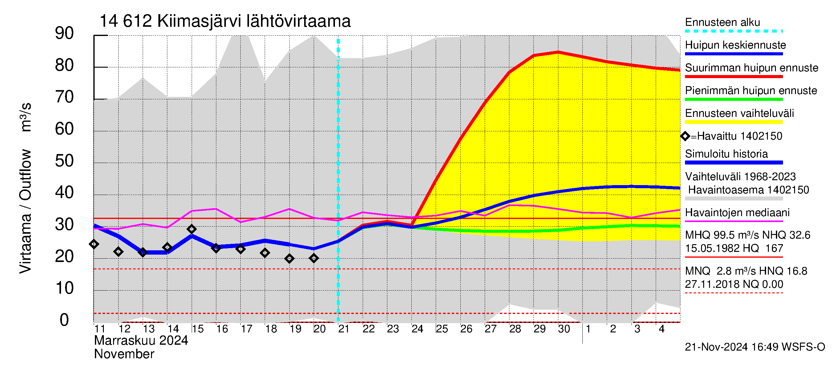 Kymijoen vesistöalue - Kiimasjärvi: Lähtövirtaama / juoksutus - huippujen keski- ja ääriennusteet