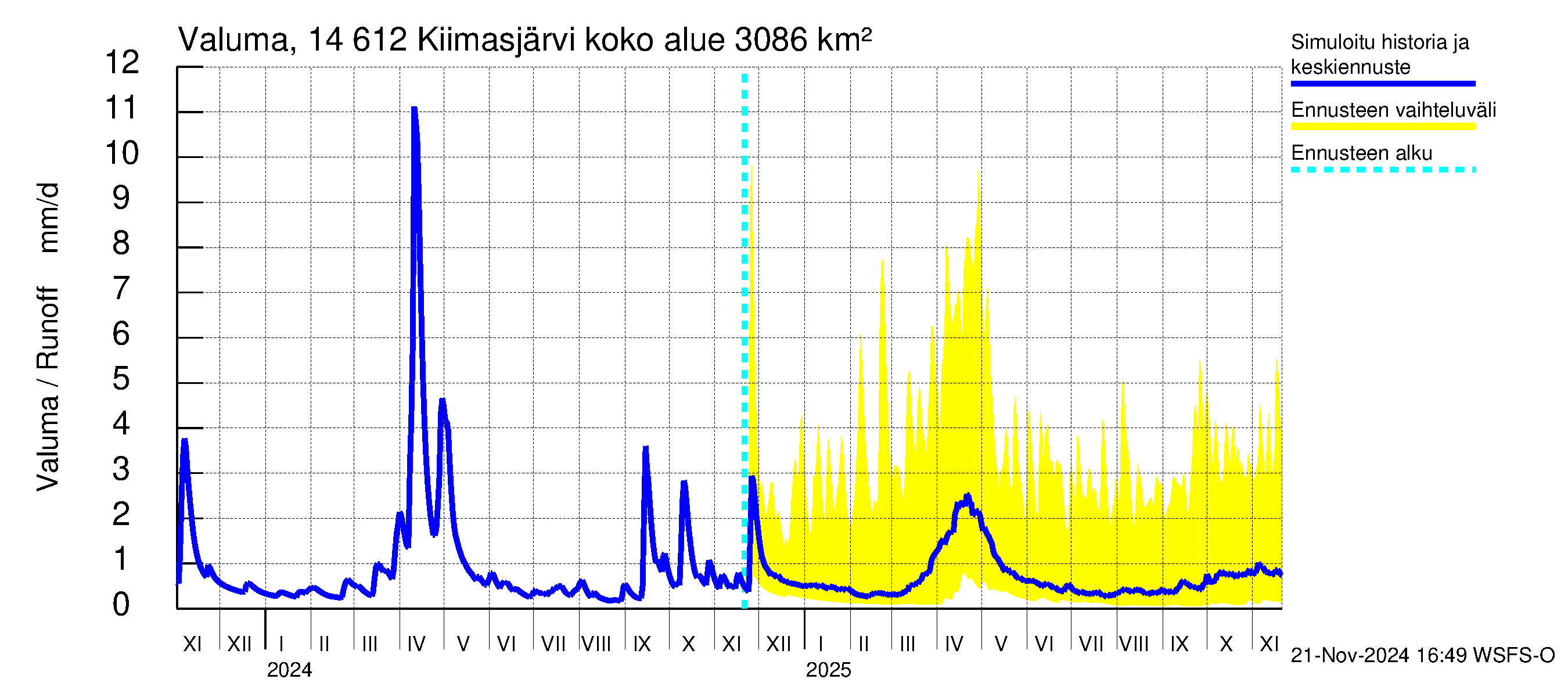 Kymijoen vesistöalue - Kiimasjärvi: Valuma