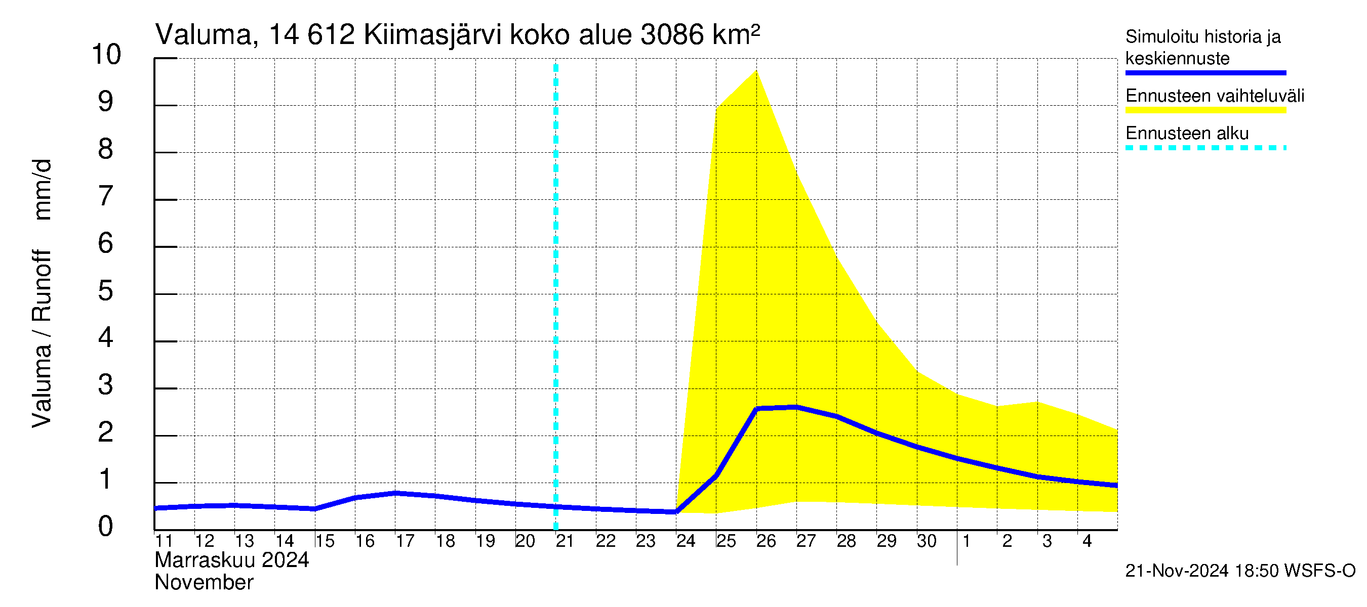 Kymijoen vesistöalue - Kiimasjärvi: Valuma