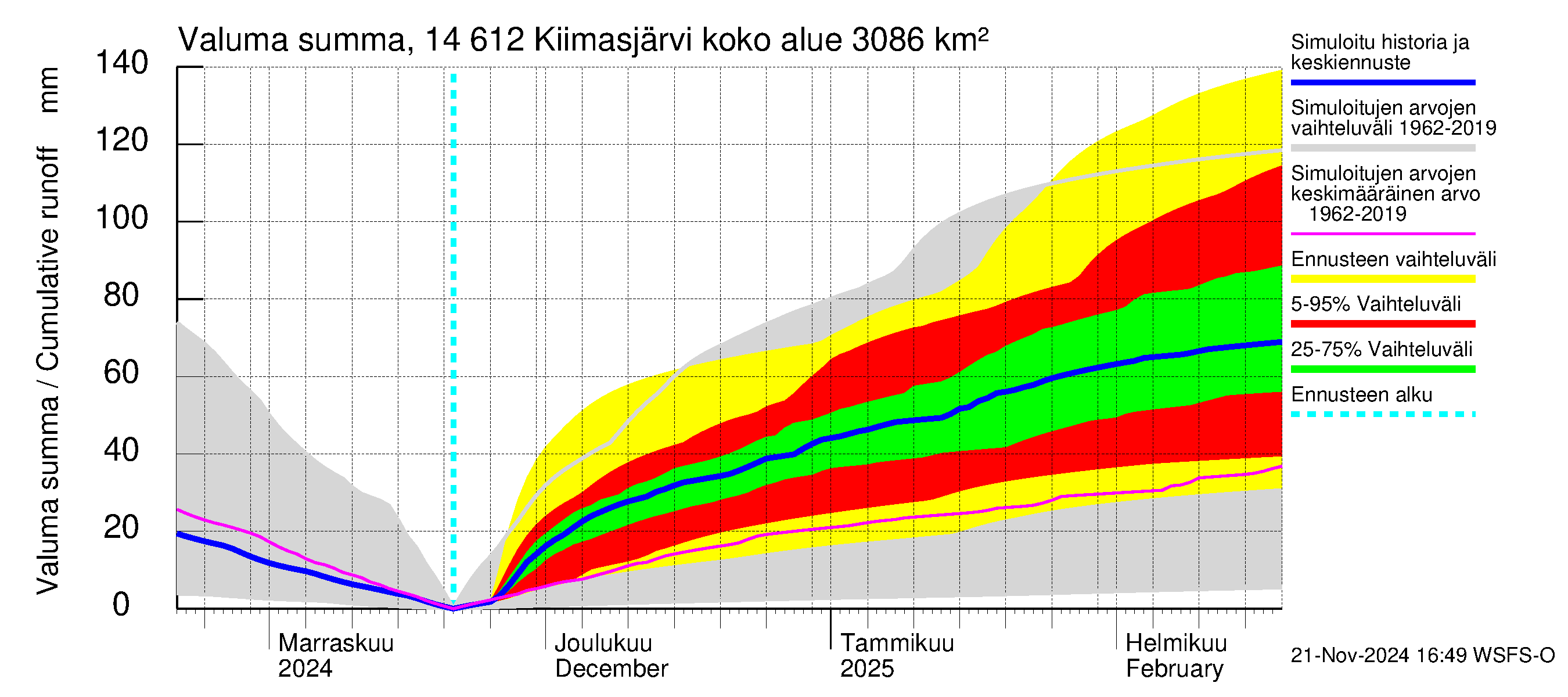 Kymijoen vesistöalue - Kiimasjärvi: Valuma - summa