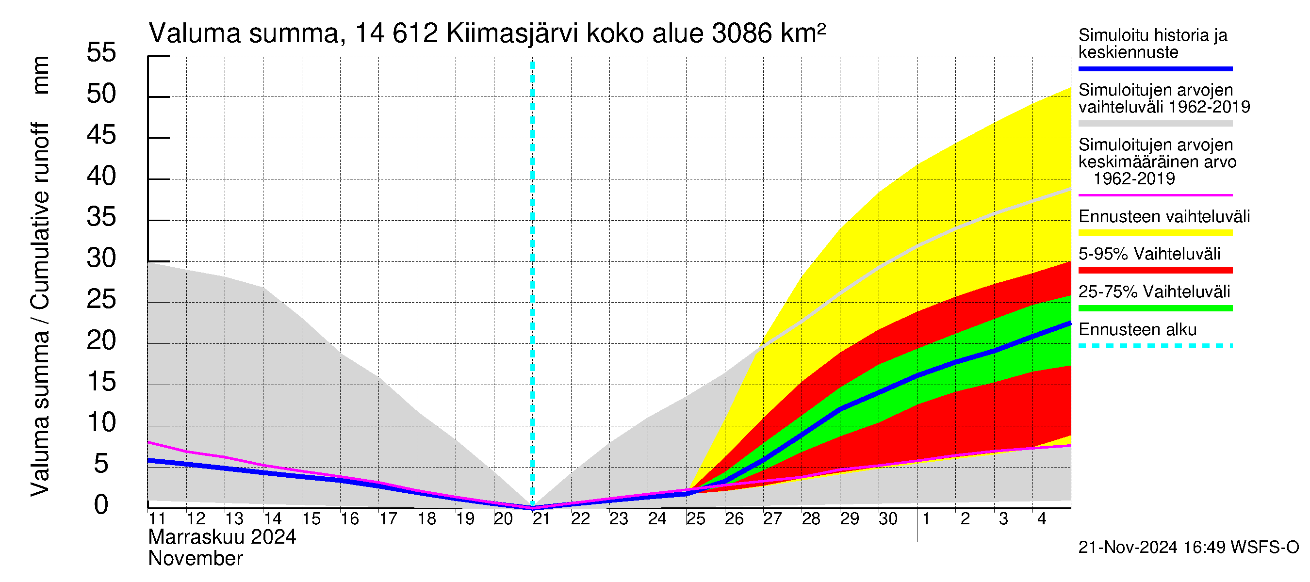 Kymijoen vesistöalue - Kiimasjärvi: Valuma - summa