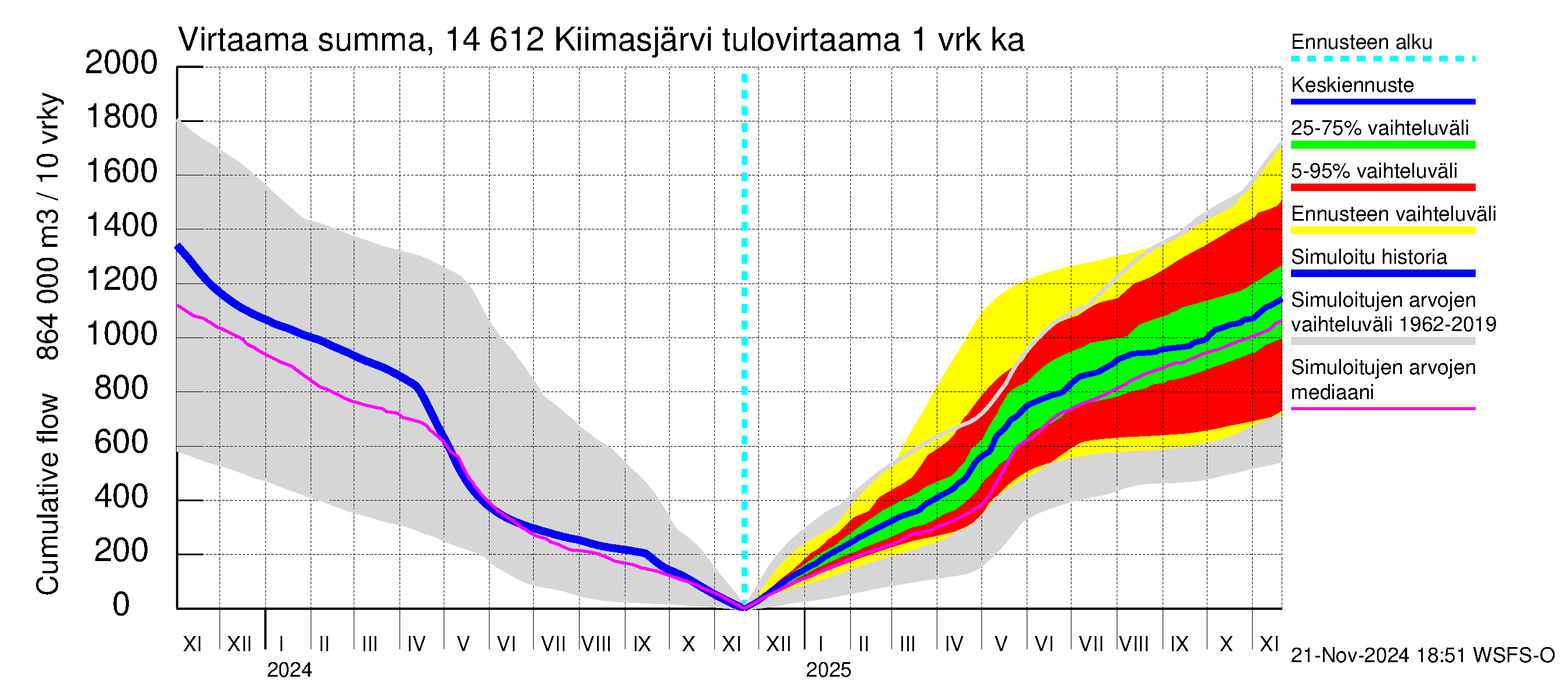 Kymijoen vesistöalue - Kiimasjärvi: Tulovirtaama - summa